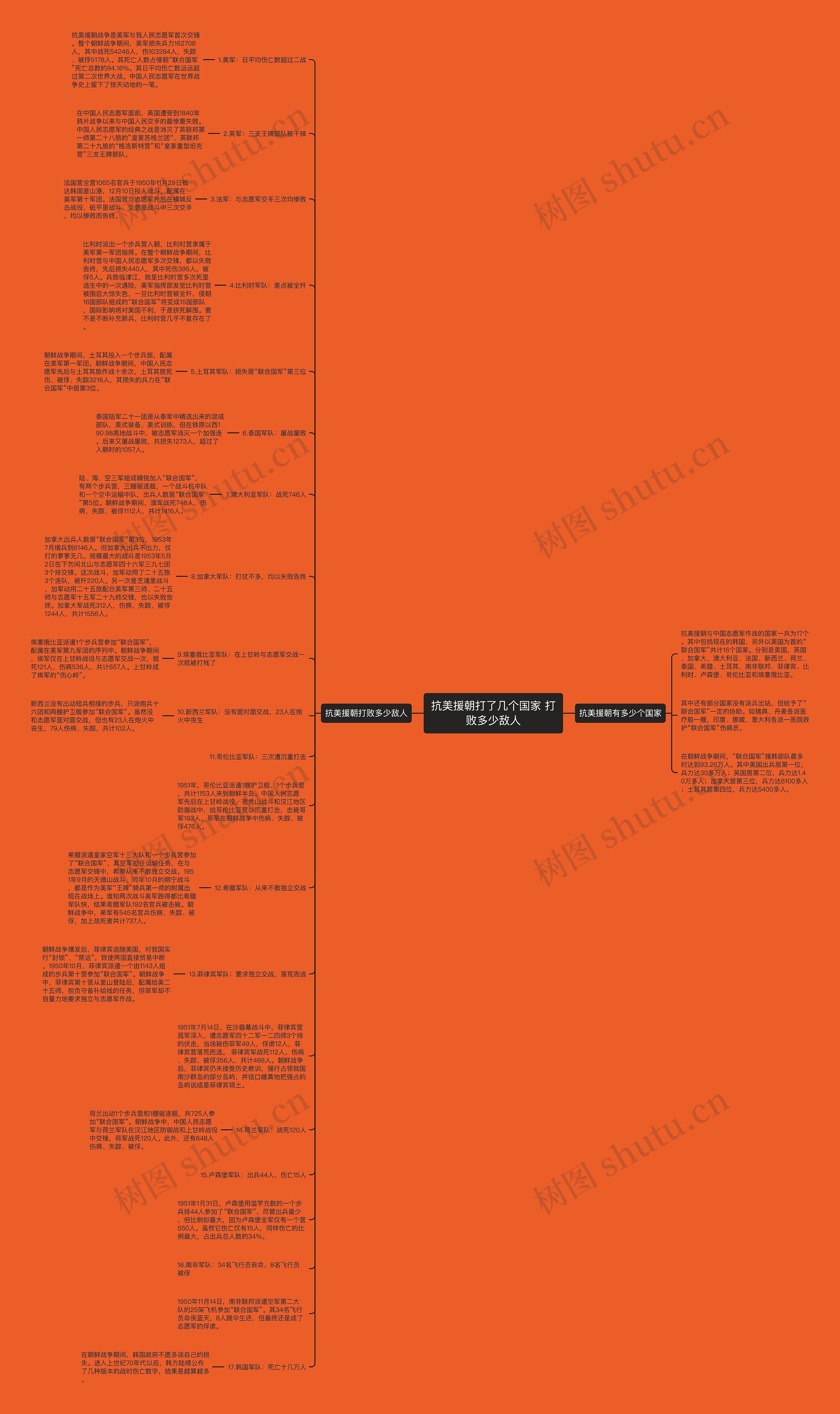 抗美援朝打了几个国家 打败多少敌人思维导图