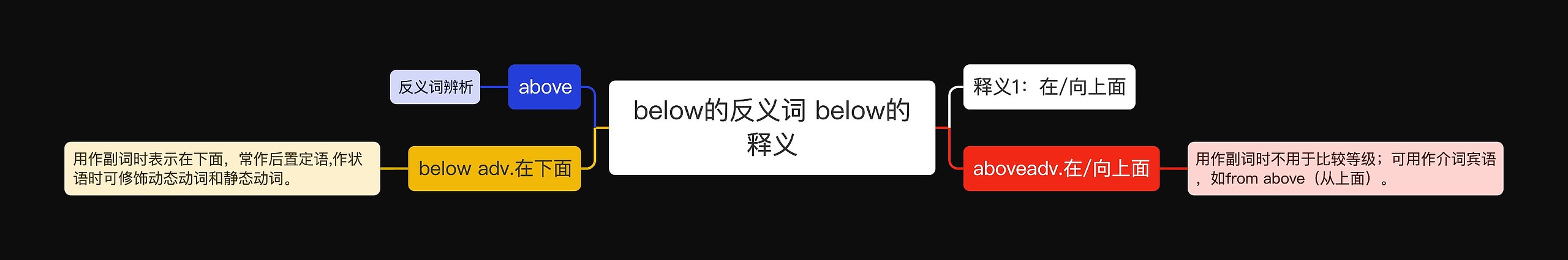 below的反义词 below的释义思维导图