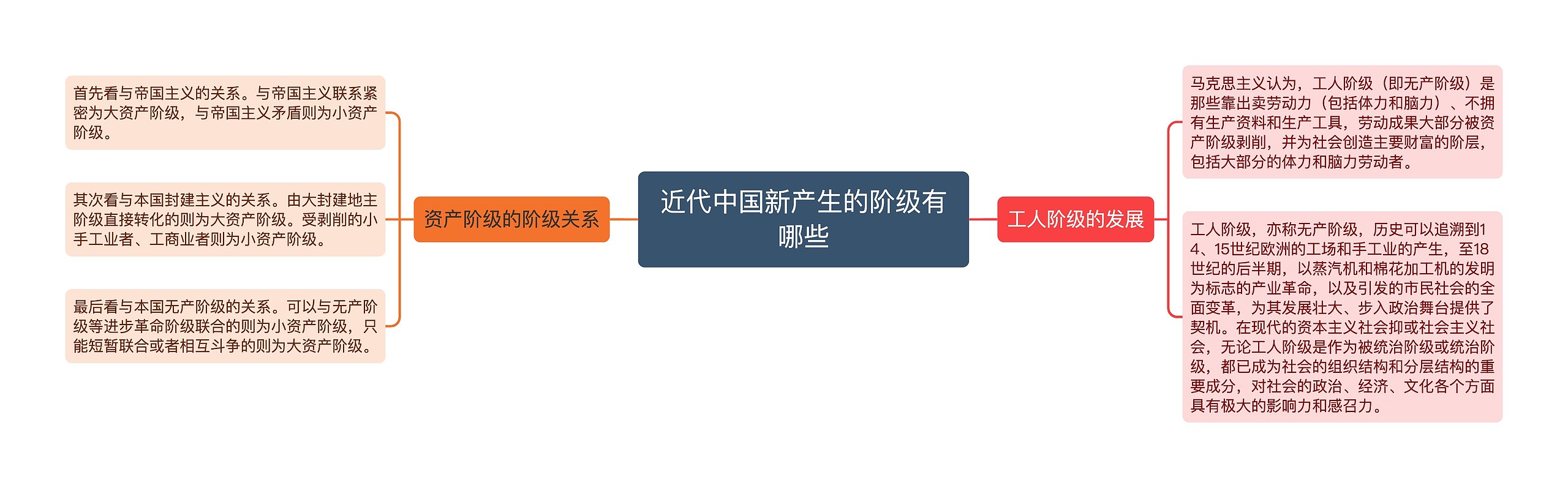 近代中国新产生的阶级有哪些思维导图