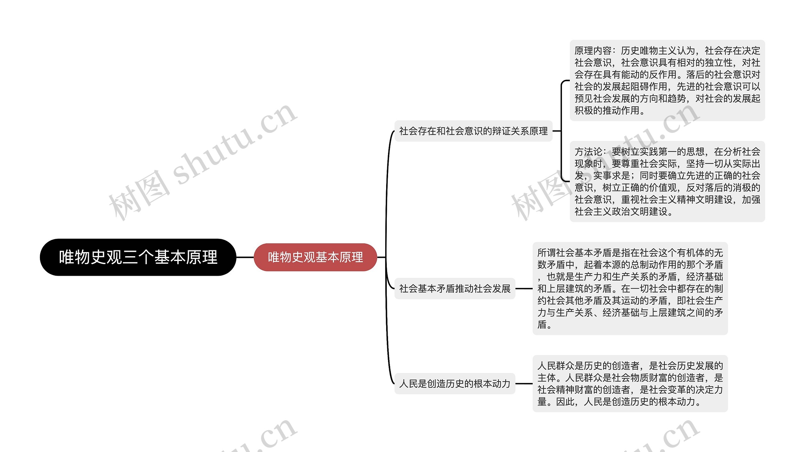 唯物史观三个基本原理思维导图