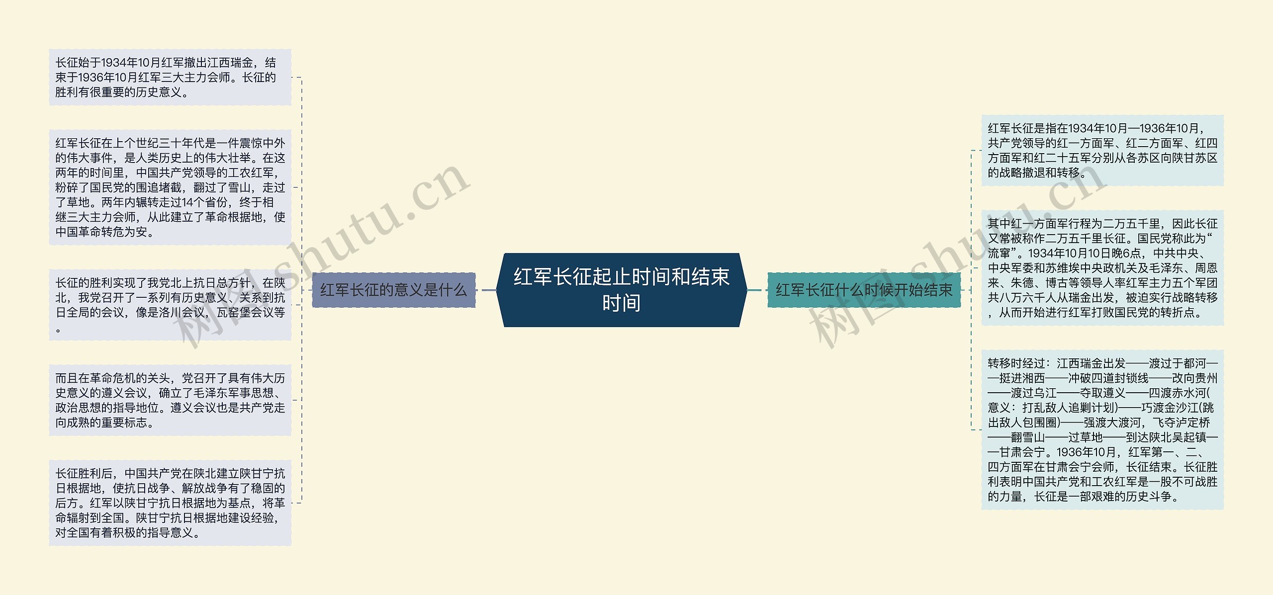 红军长征起止时间和结束时间思维导图