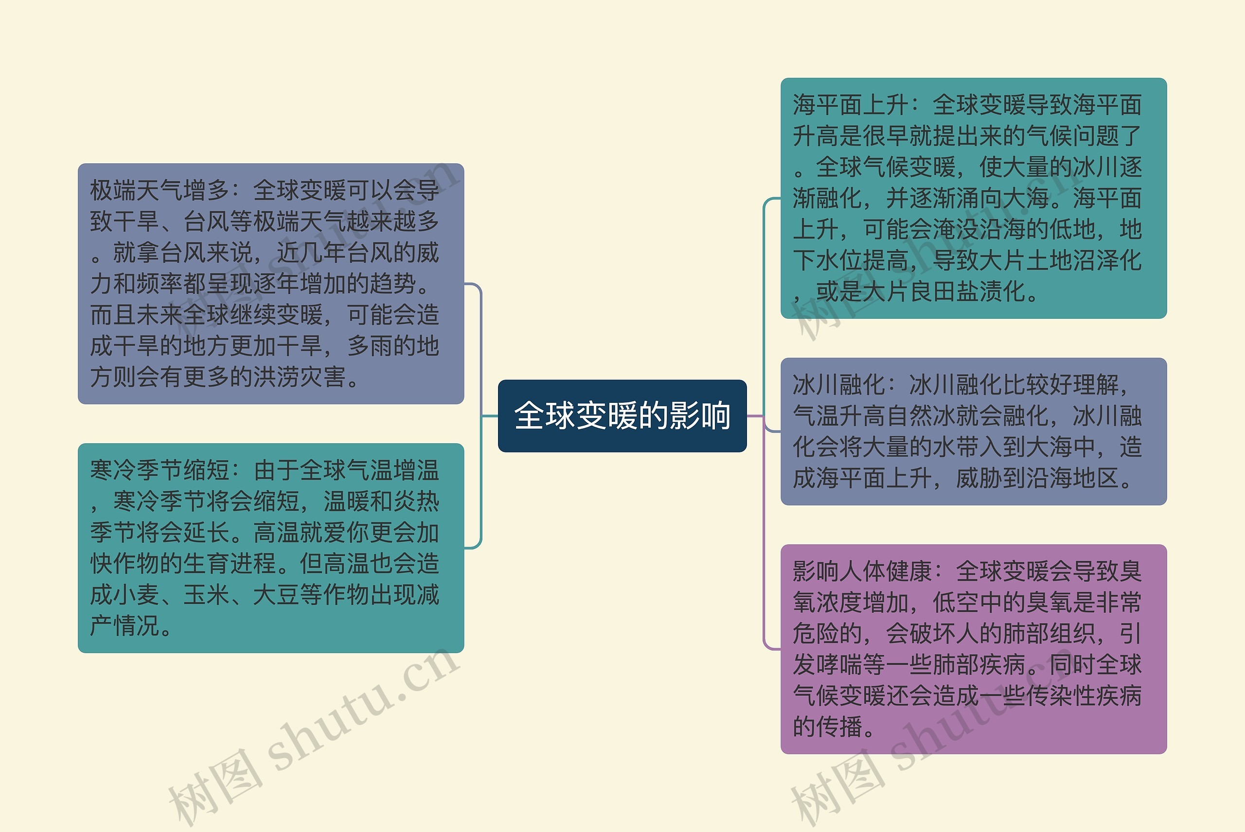 全球变暖的影响思维导图