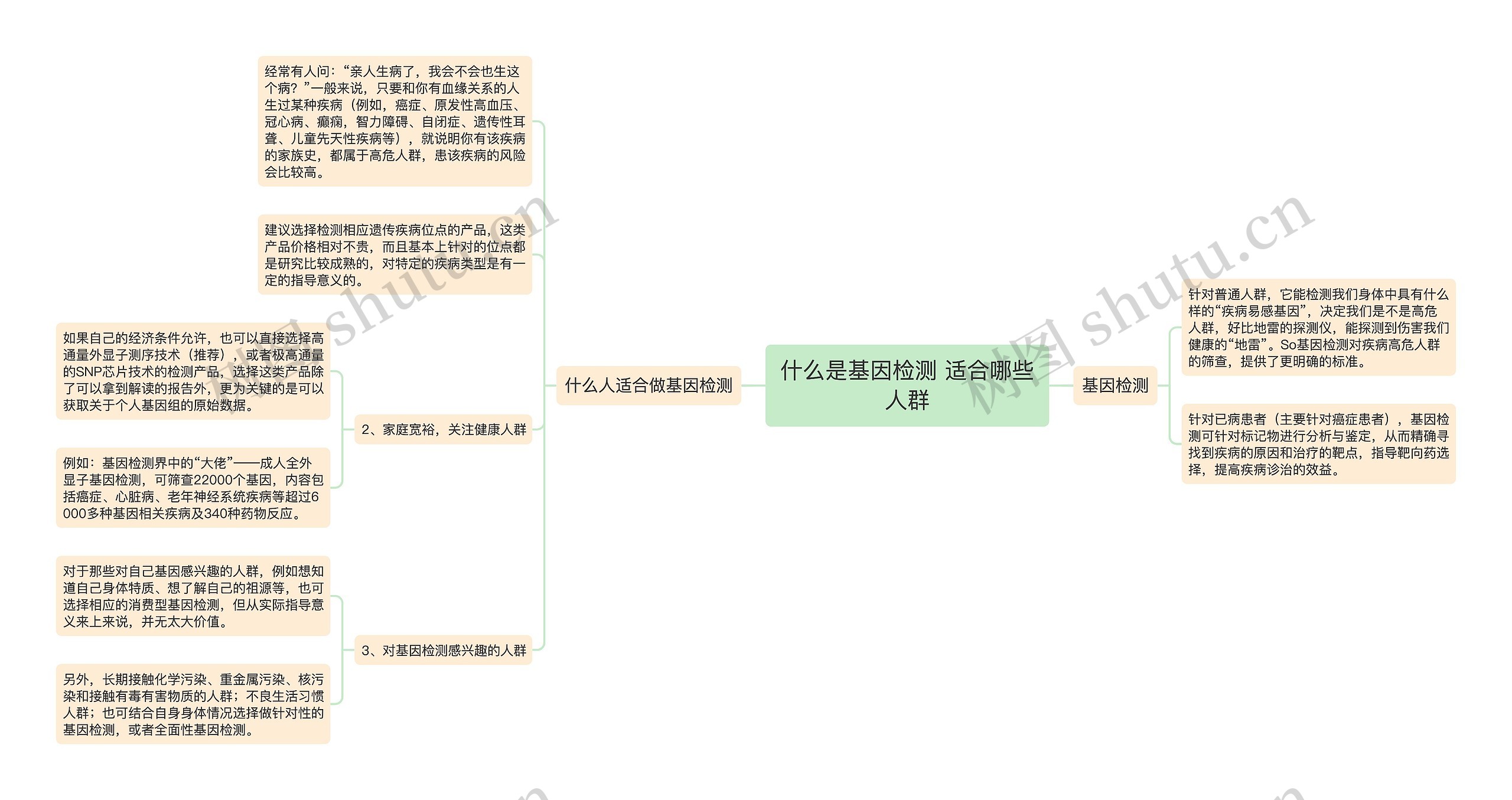 什么是基因检测 适合哪些人群思维导图