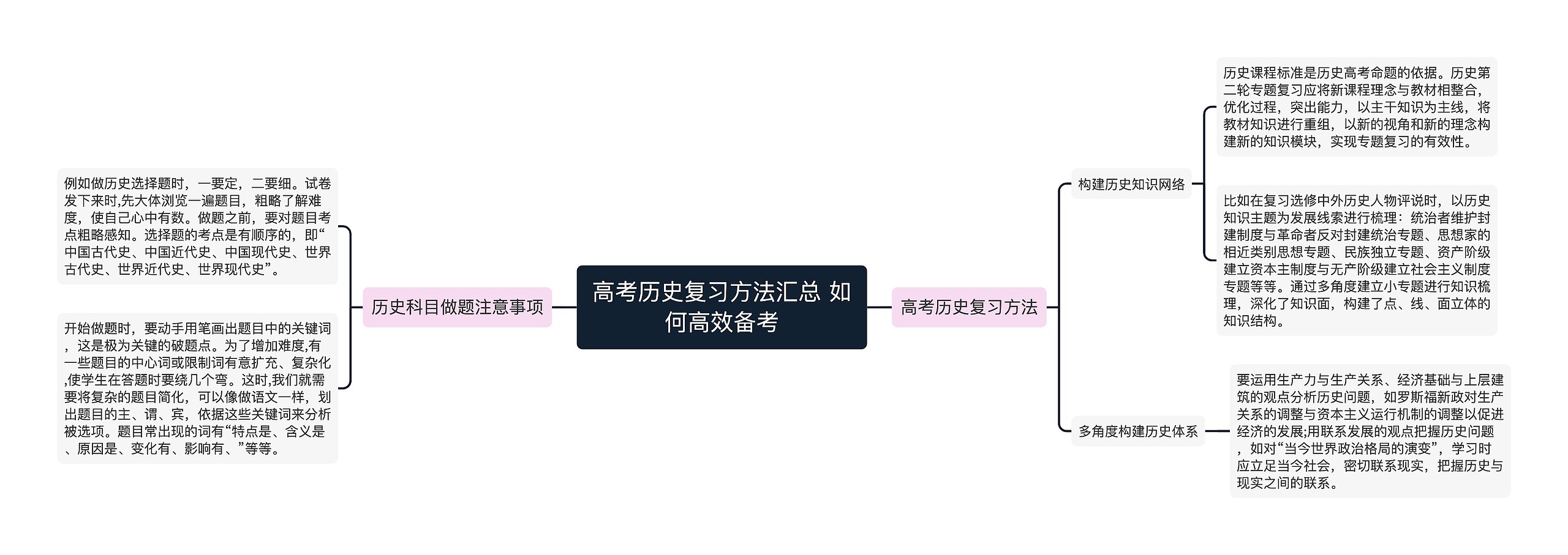 高考历史复习方法汇总 如何高效备考思维导图