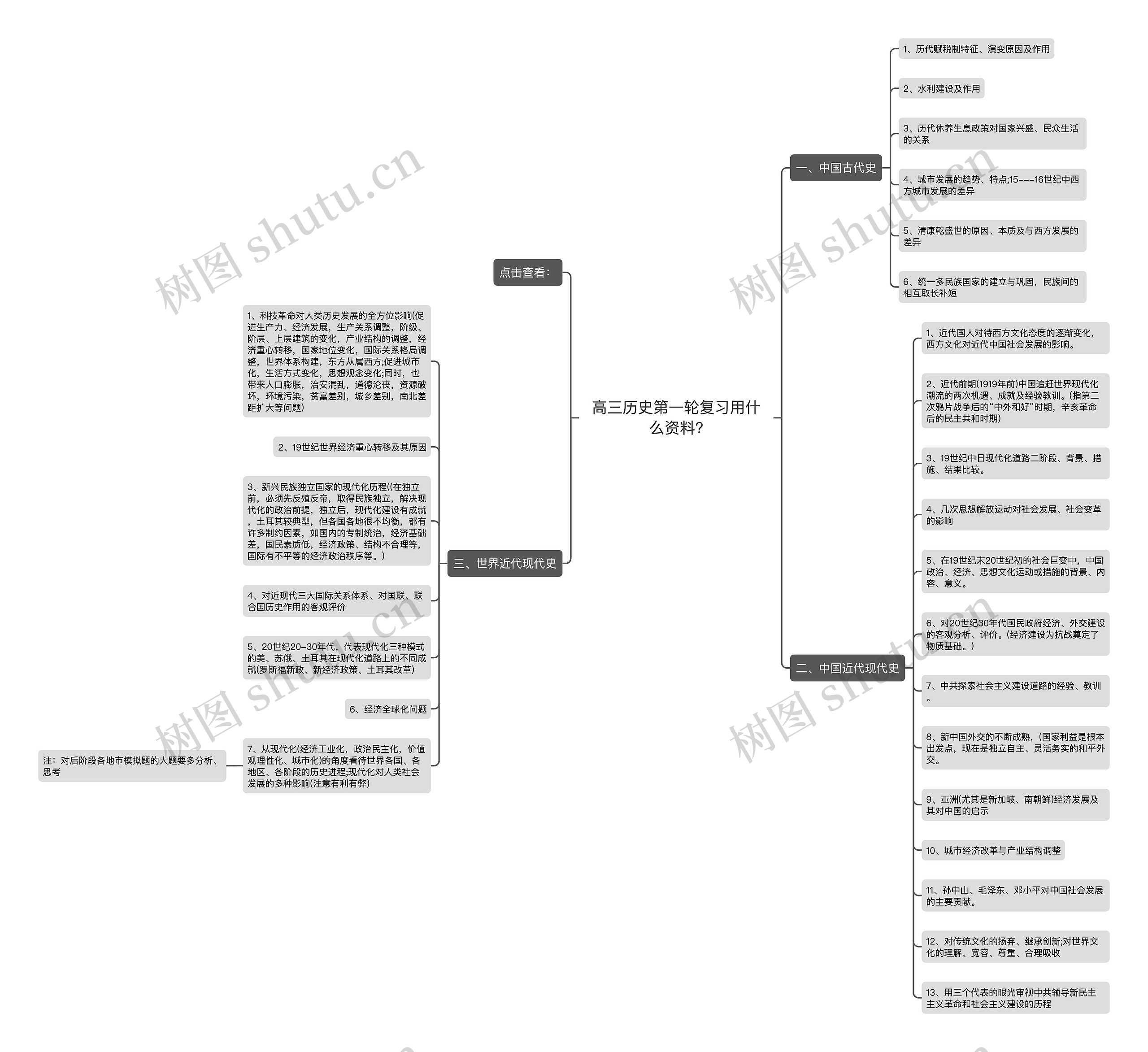 高三历史第一轮复习用什么资料?思维导图