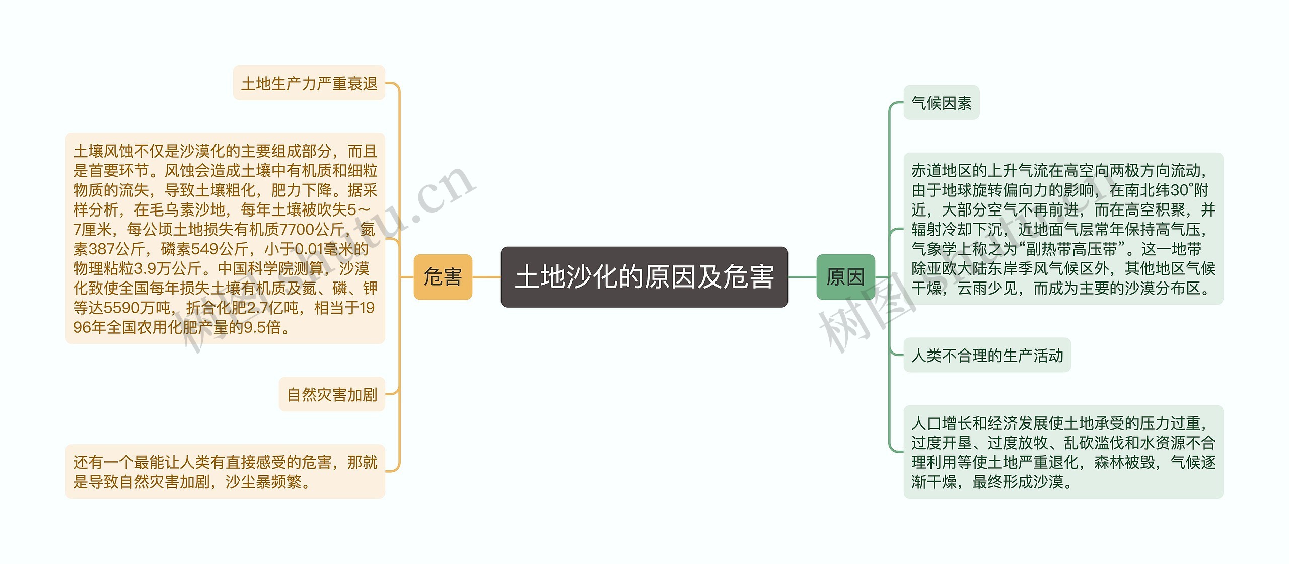 土地沙化的原因及危害思维导图