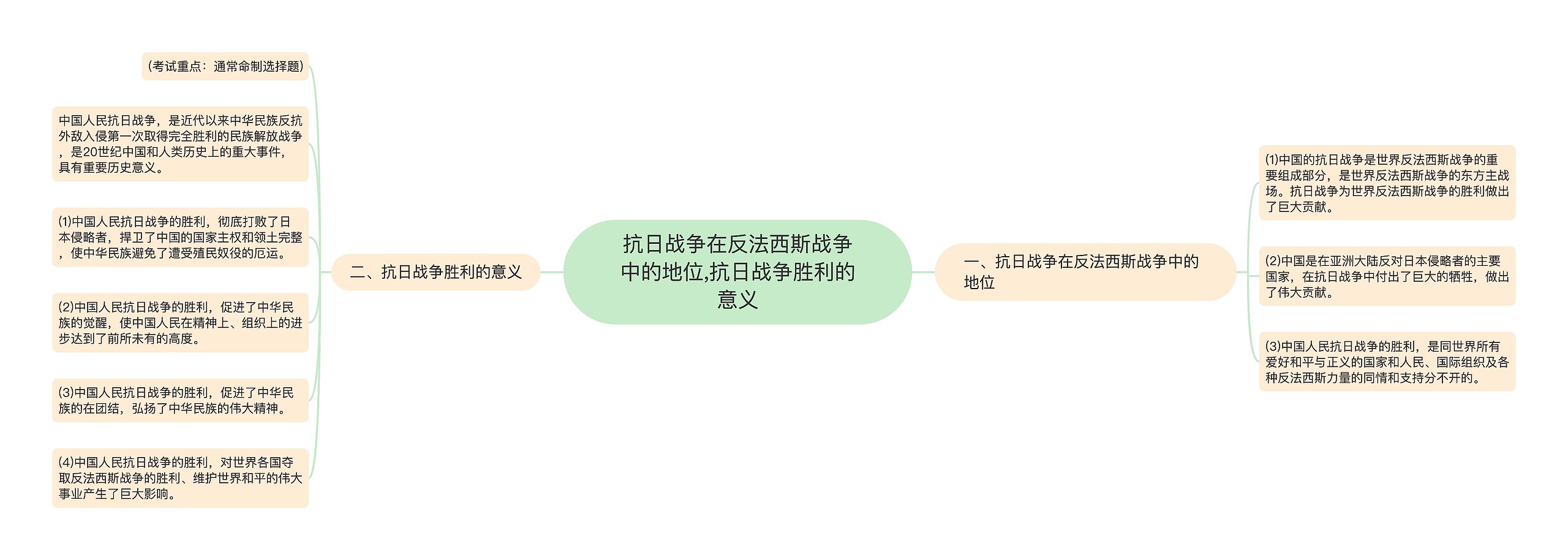 抗日战争在反法西斯战争中的地位,抗日战争胜利的意义