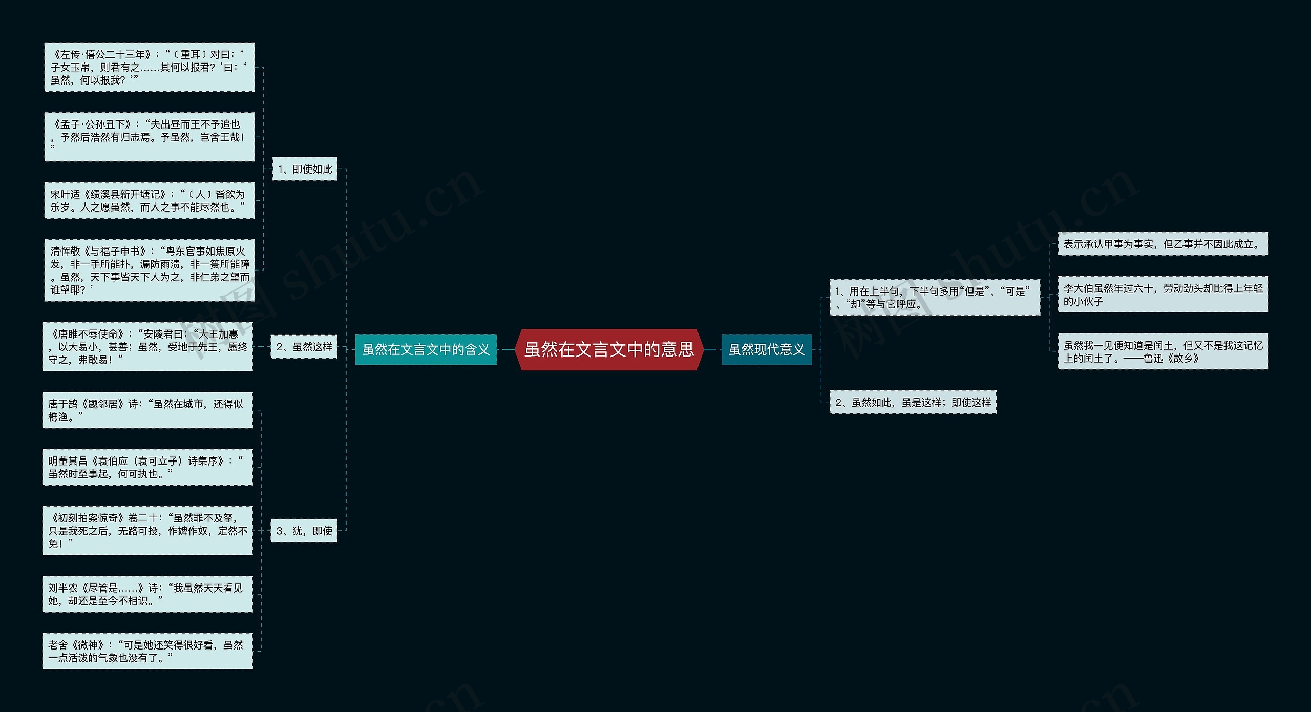 虽然在文言文中的意思思维导图