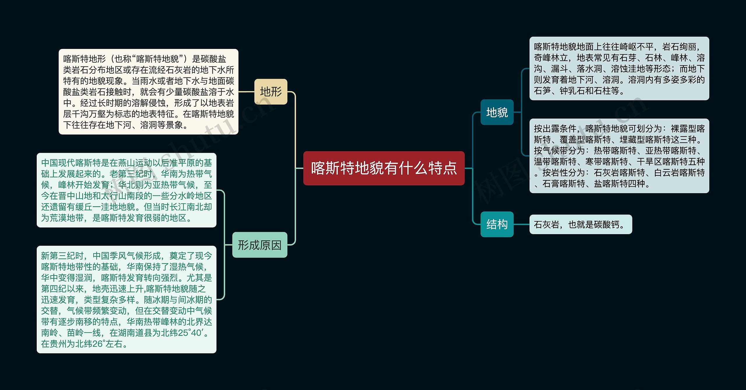 喀斯特地貌有什么特点思维导图