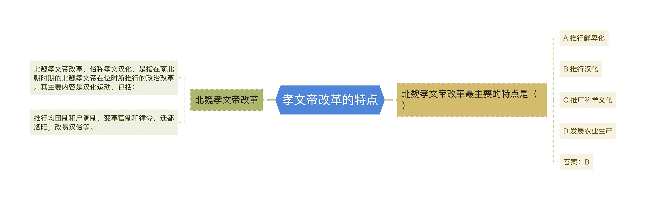 孝文帝改革的特点思维导图