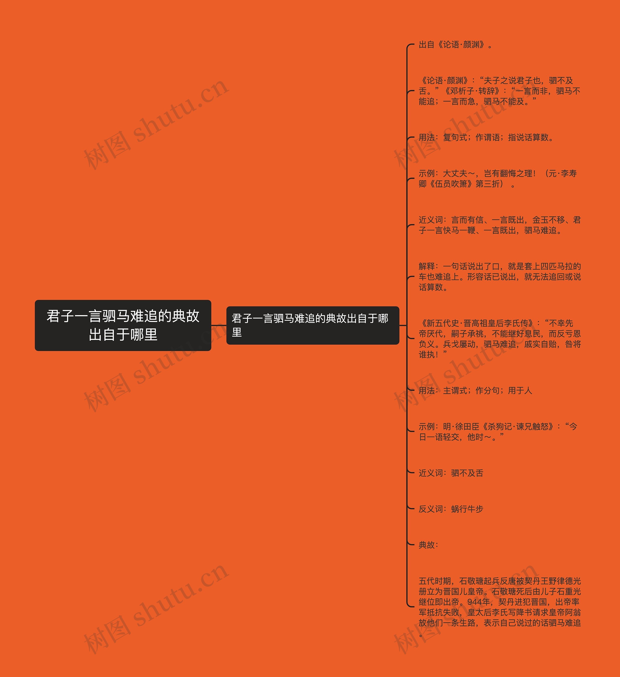 君子一言驷马难追的典故出自于哪里思维导图