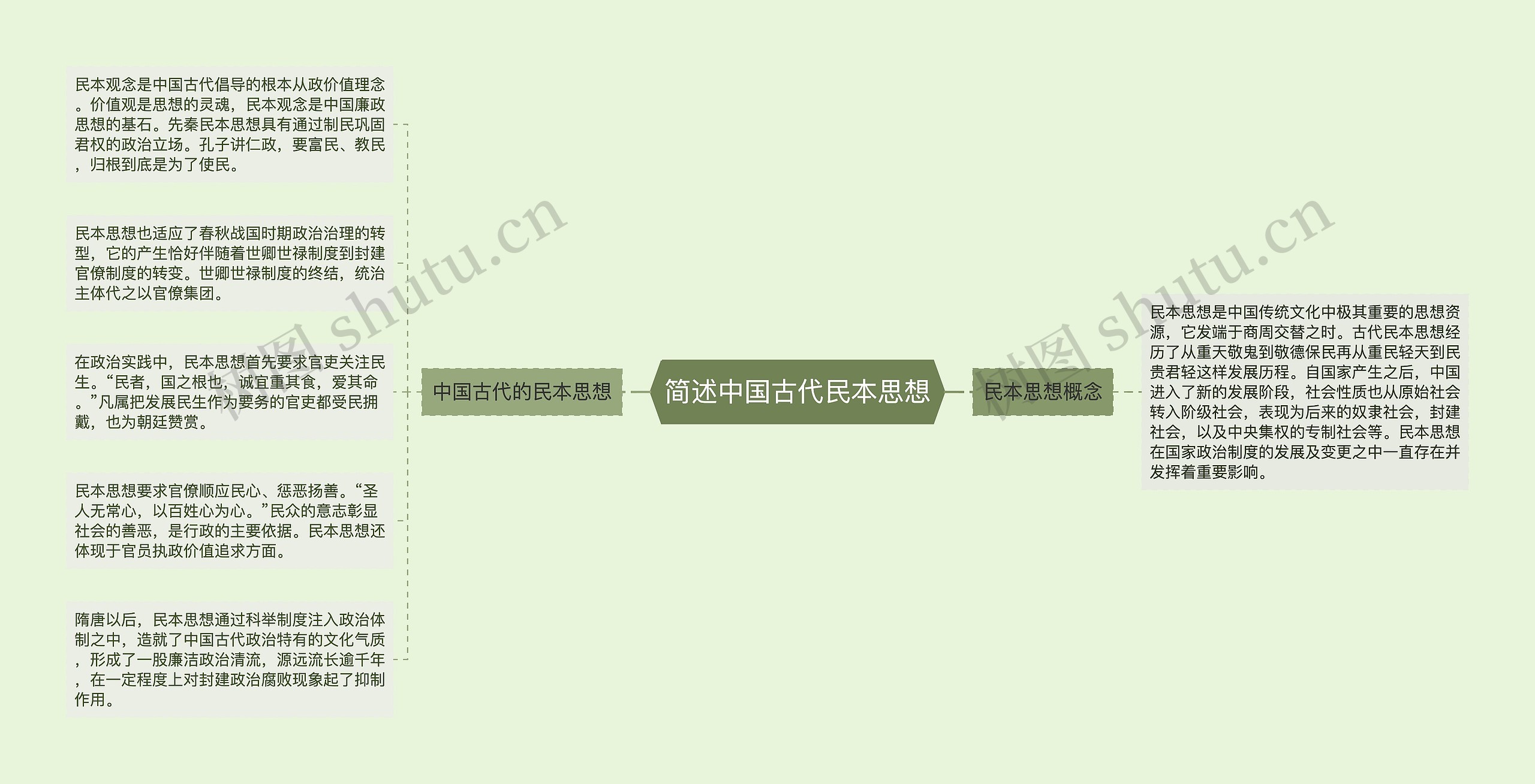 简述中国古代民本思想