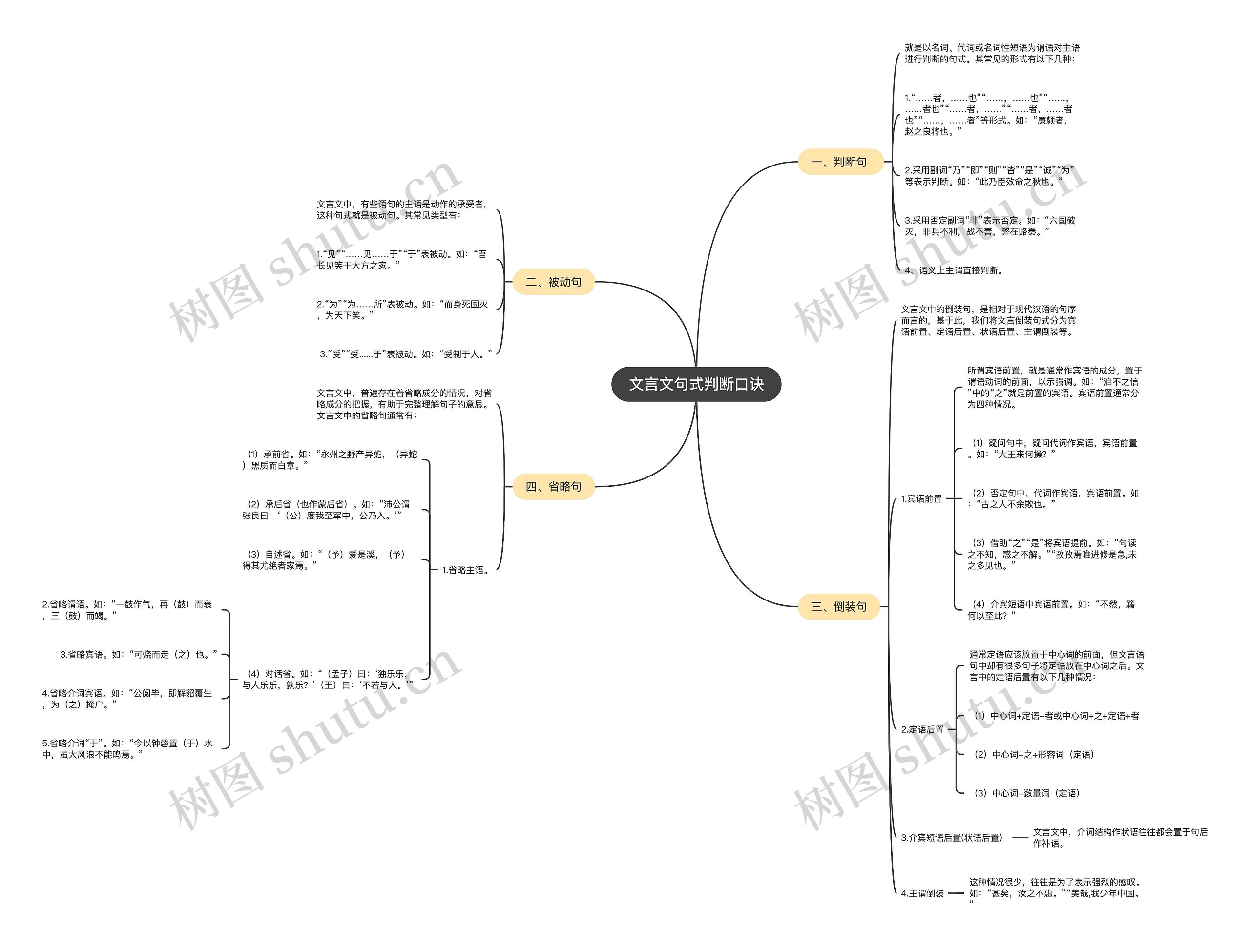 文言文句式判断口诀思维导图