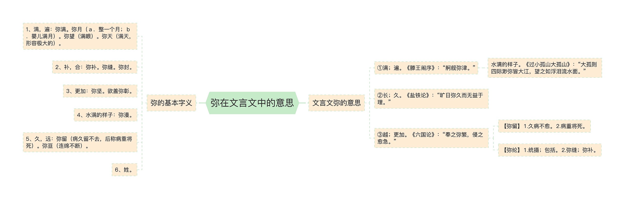 弥在文言文中的意思