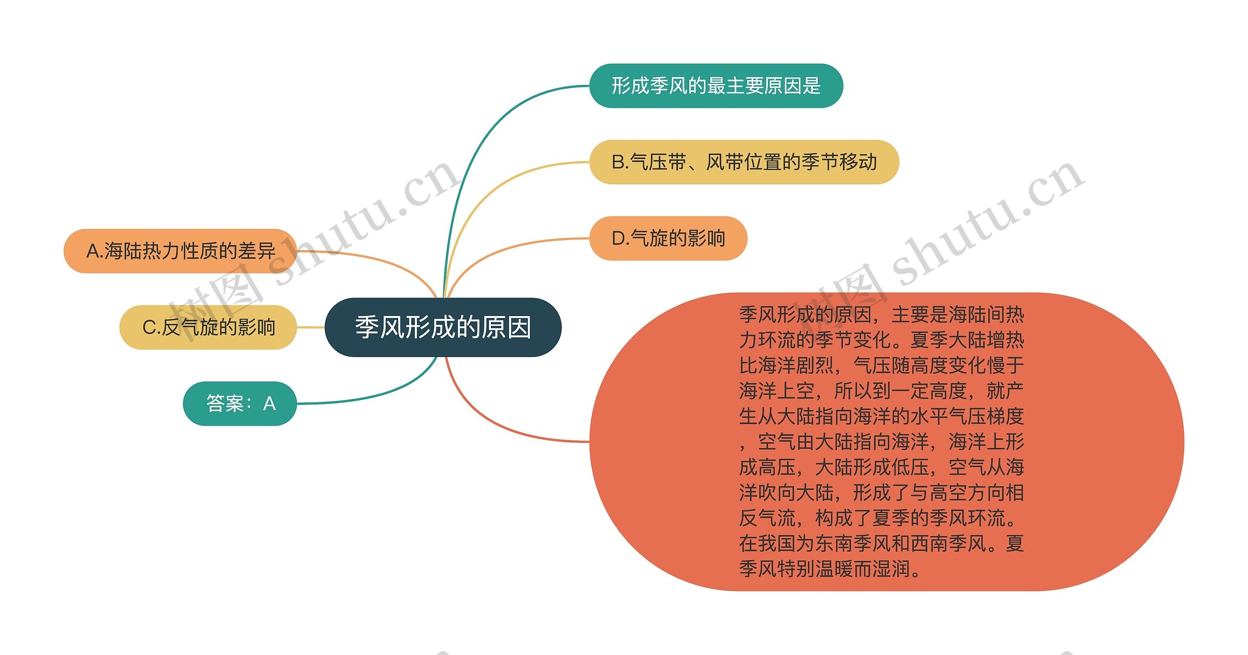 季风形成的原因