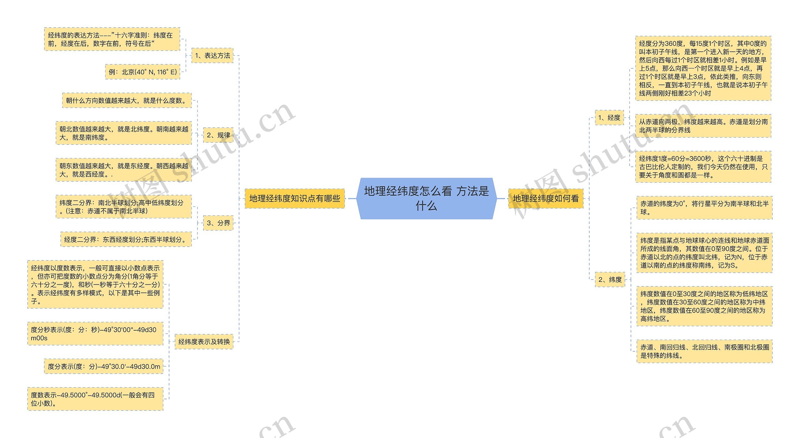 地理经纬度怎么看 方法是什么思维导图高清图 地理经纬度怎么看 方法是什么思维导图