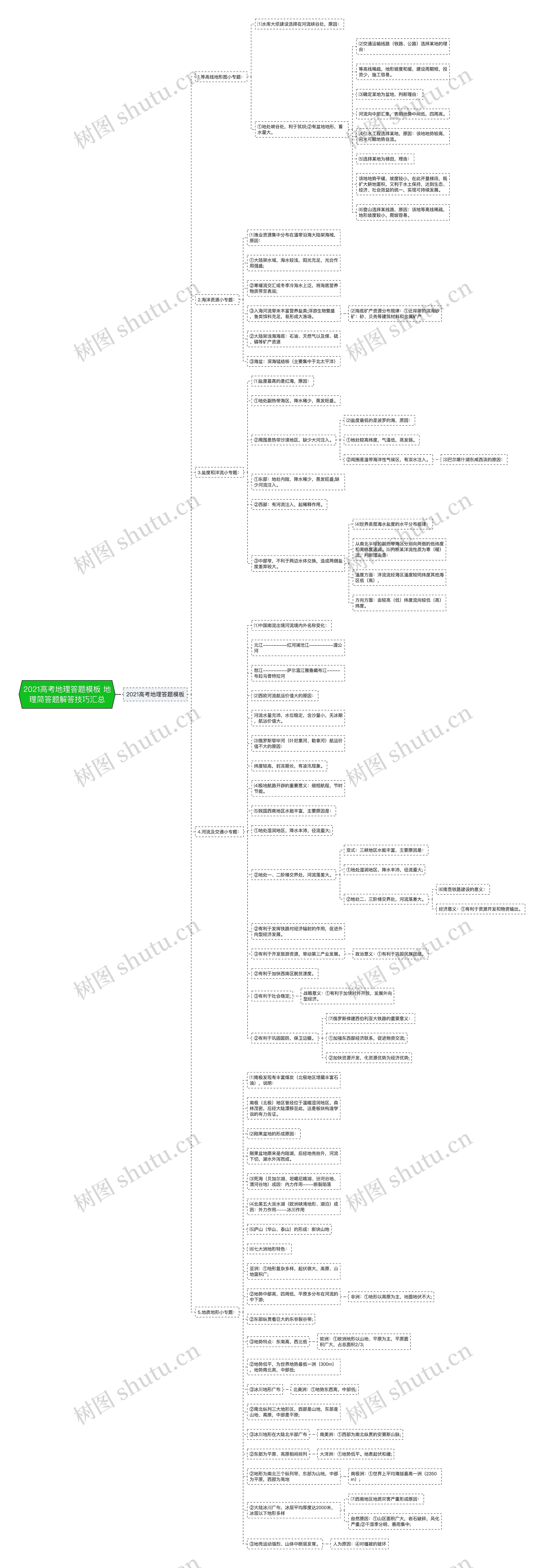 2021高考地理答题 地理简答题解答技巧汇总思维导图