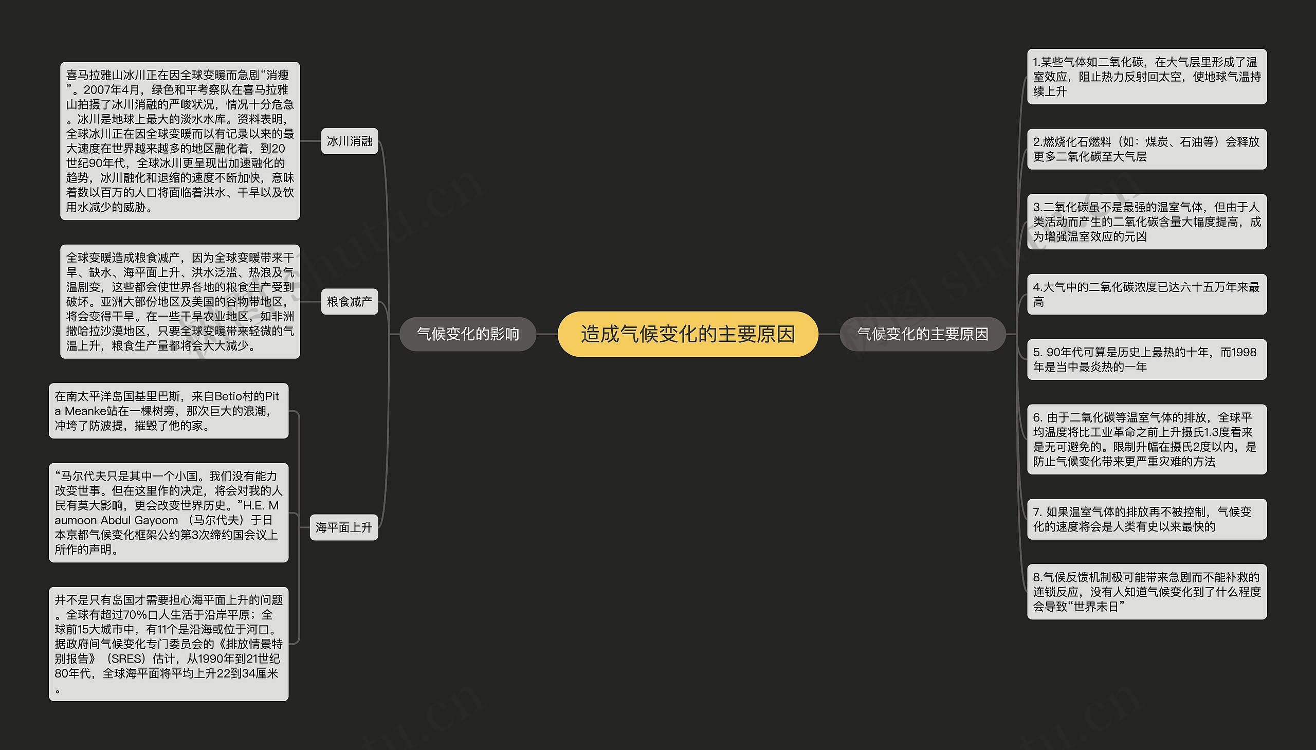 造成气候变化的主要原因思维导图