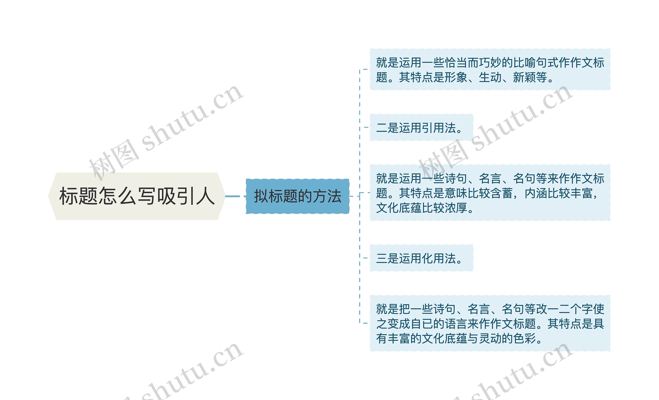 标题怎么写吸引人思维导图