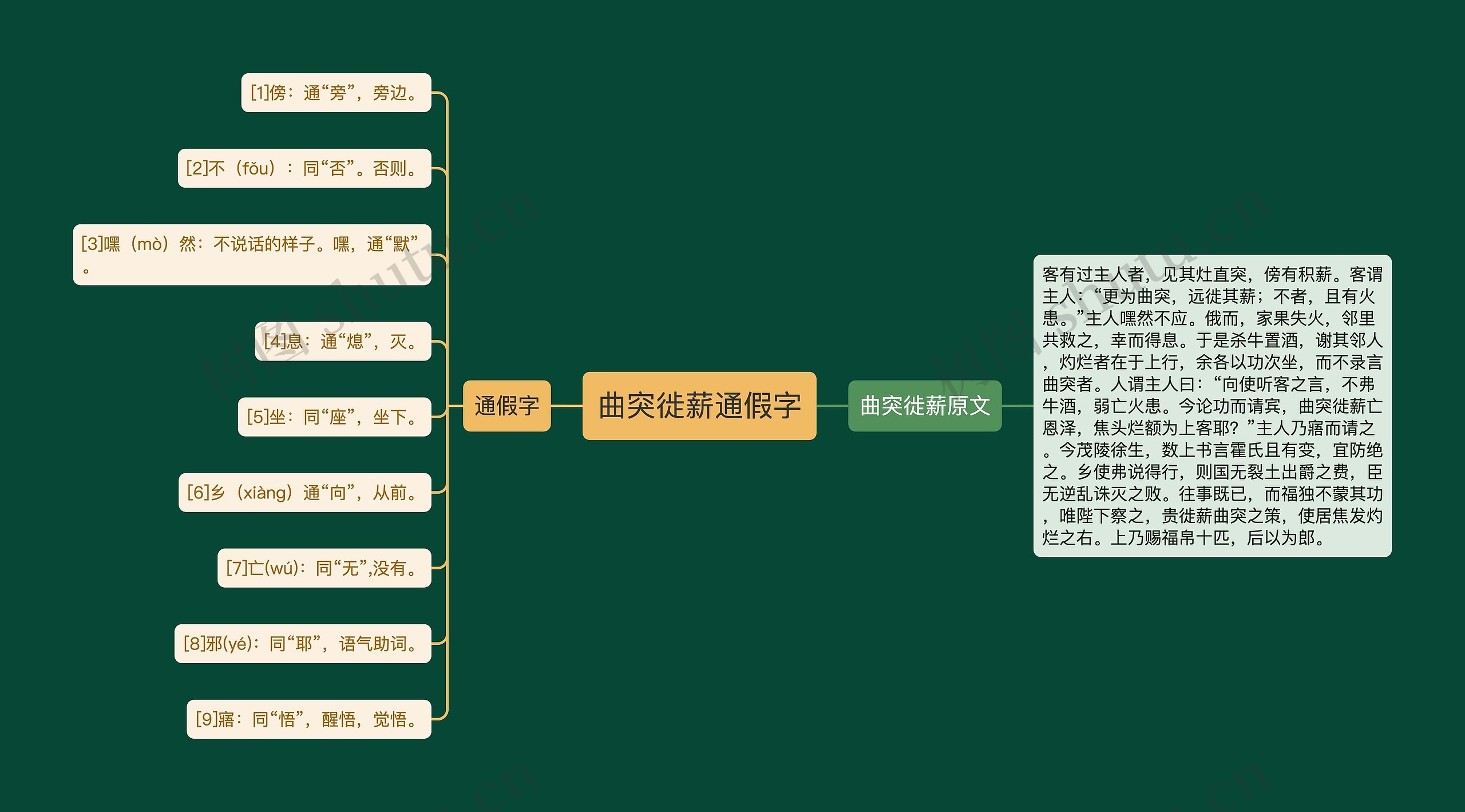 曲突徙薪通假字思维导图