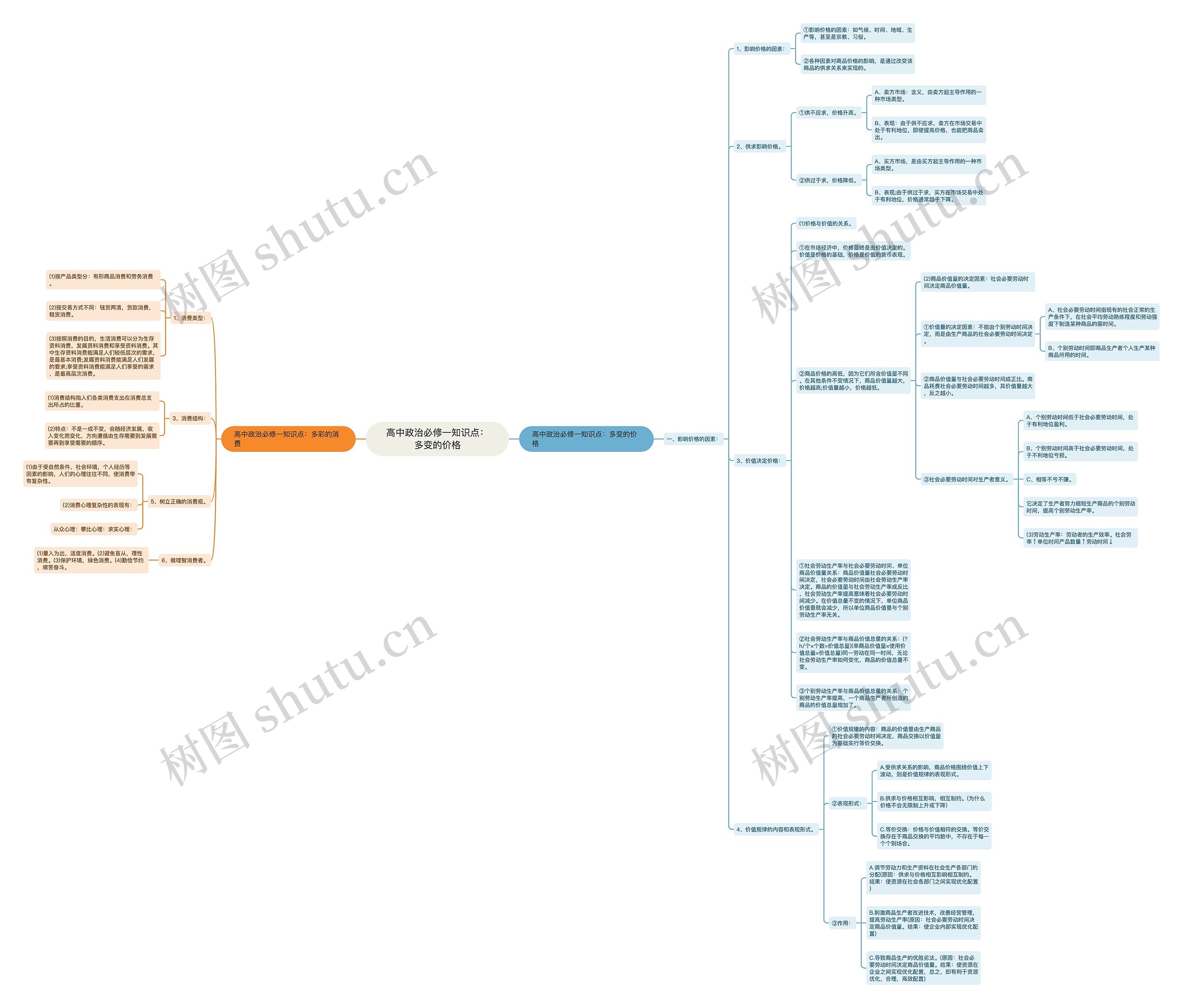 高中政治必修一知识点：多变的价格思维导图