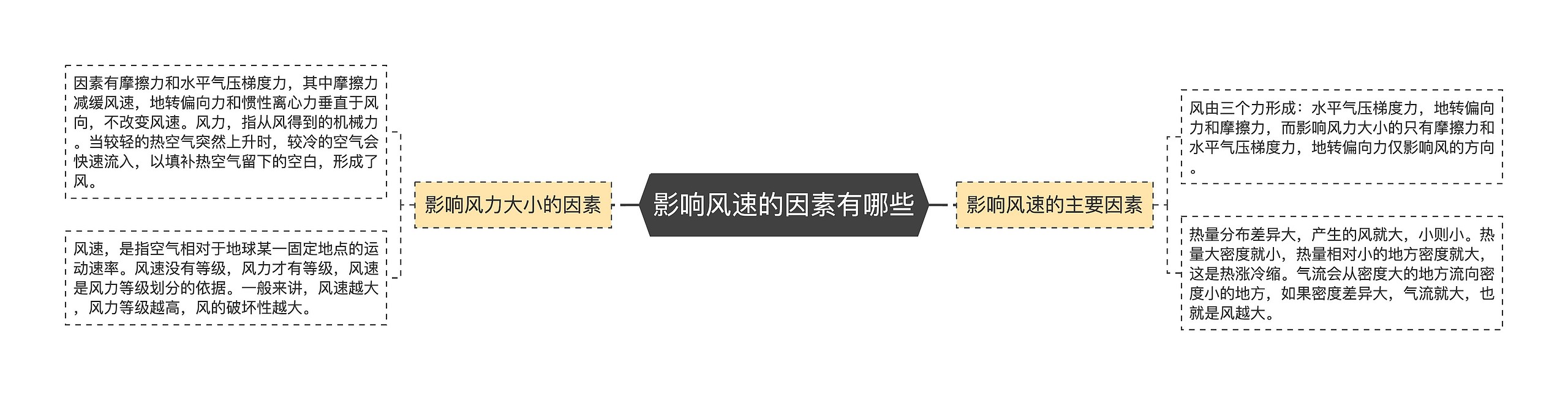影响风速的因素有哪些