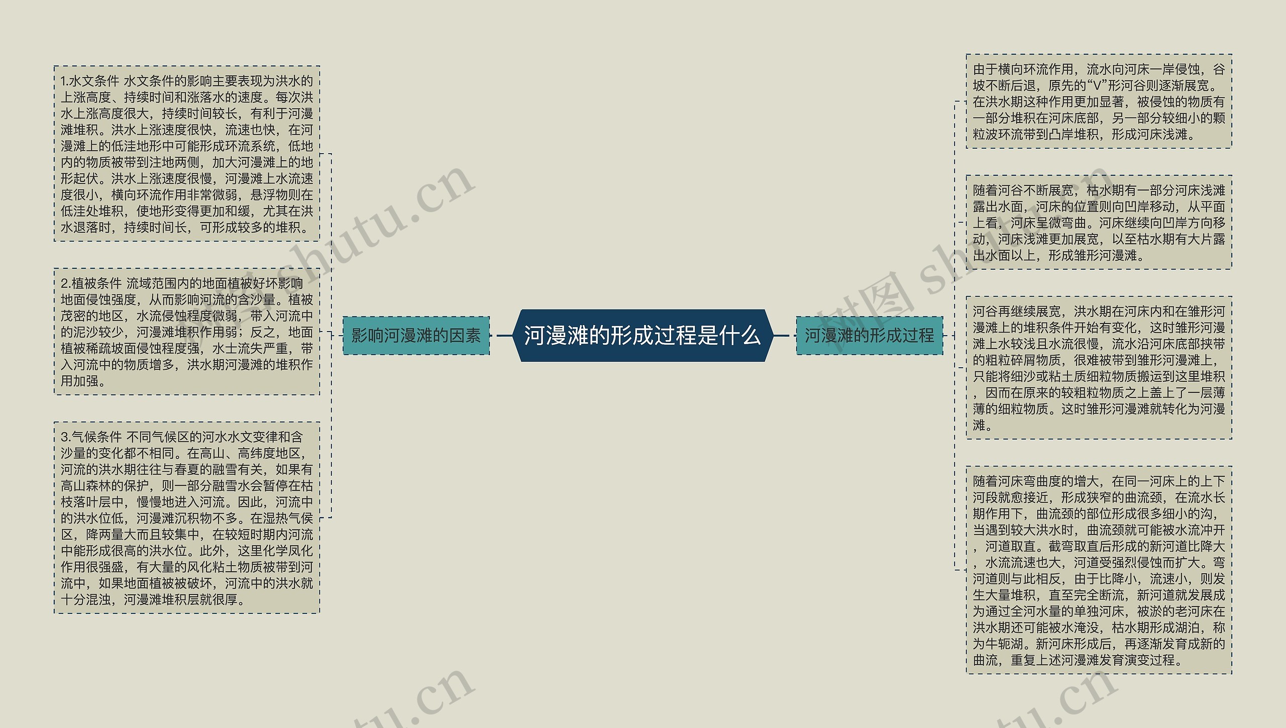 河漫滩的形成过程是什么思维导图