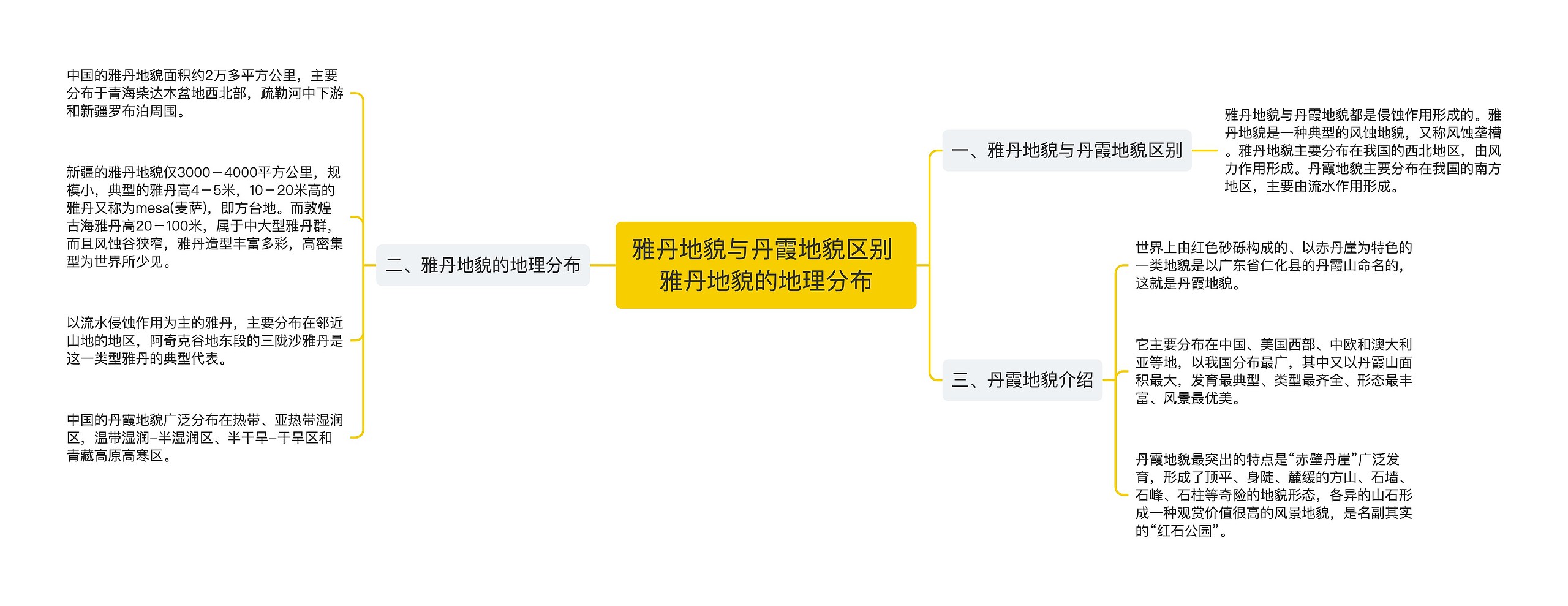 雅丹地貌与丹霞地貌区别 雅丹地貌的地理分布