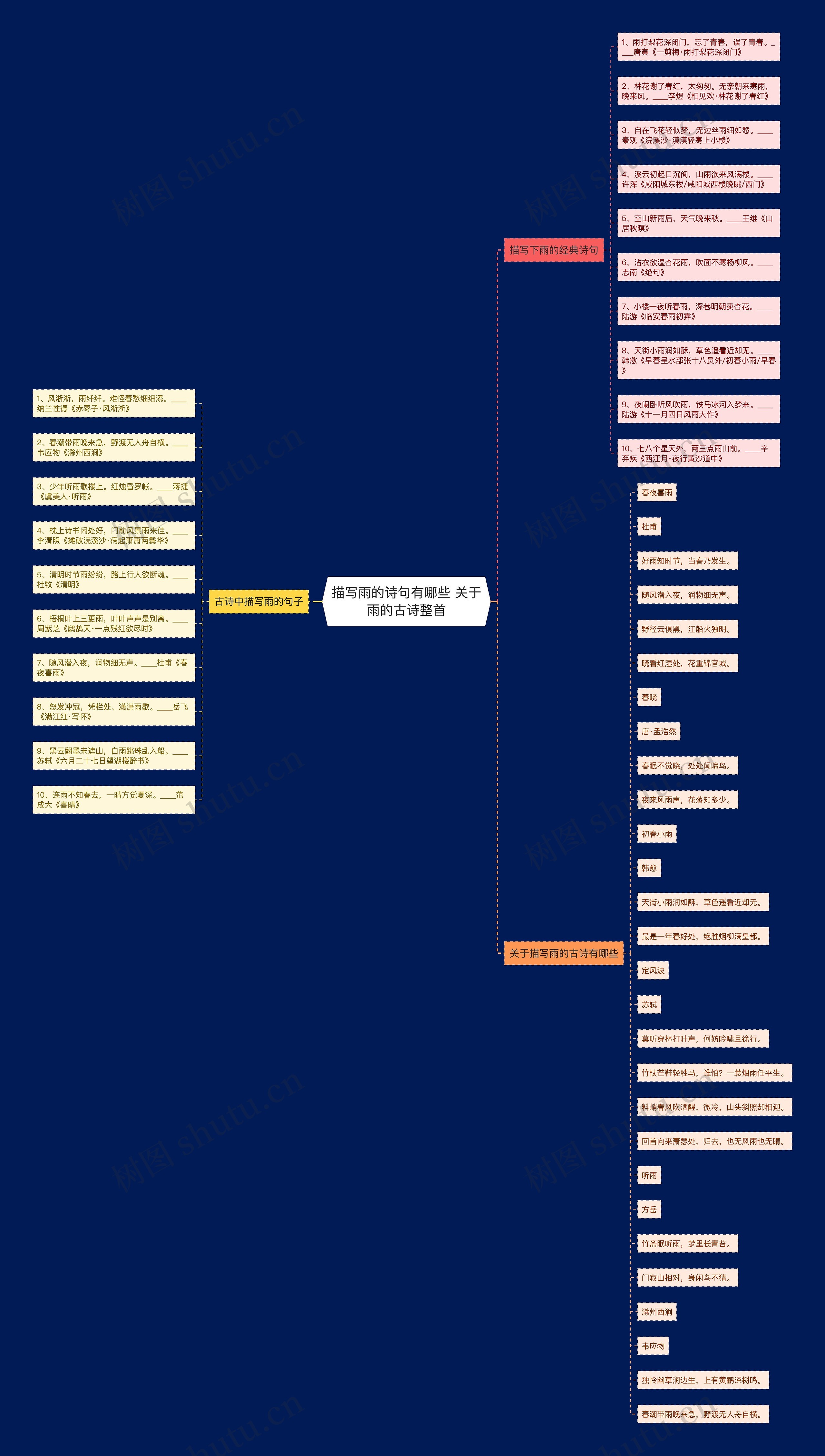 描写雨的诗句有哪些 关于雨的古诗整首思维导图