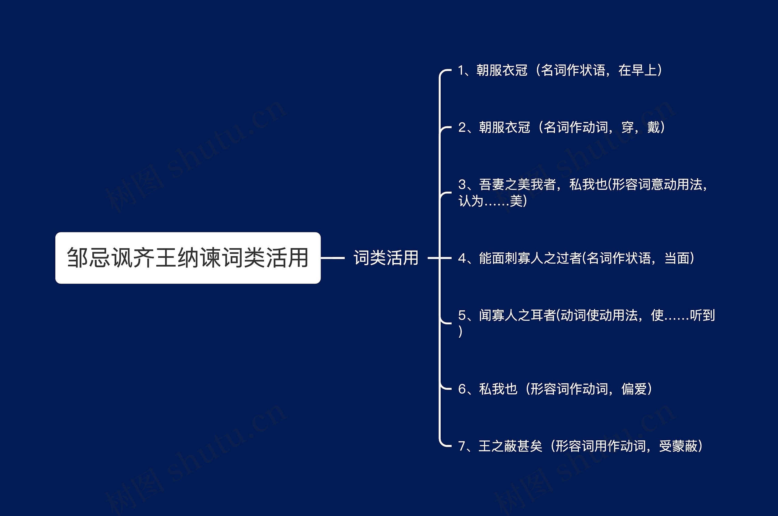 邹忌讽齐王纳谏词类活用思维导图