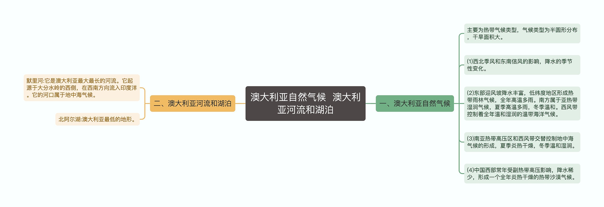 澳大利亚自然气候  澳大利亚河流和湖泊