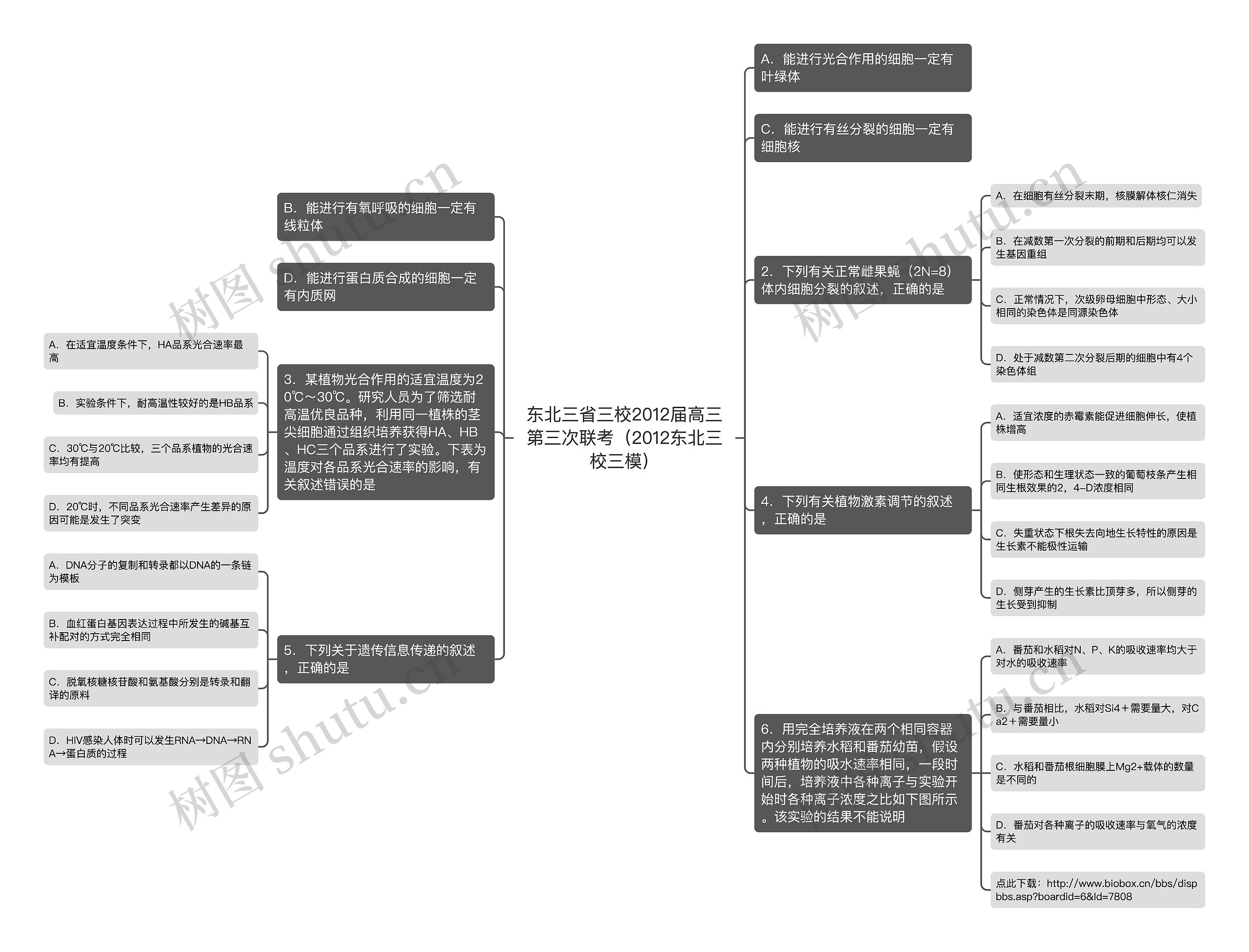 东北三省三校2012届高三第三次联考（2012东北三校三模）思维导图