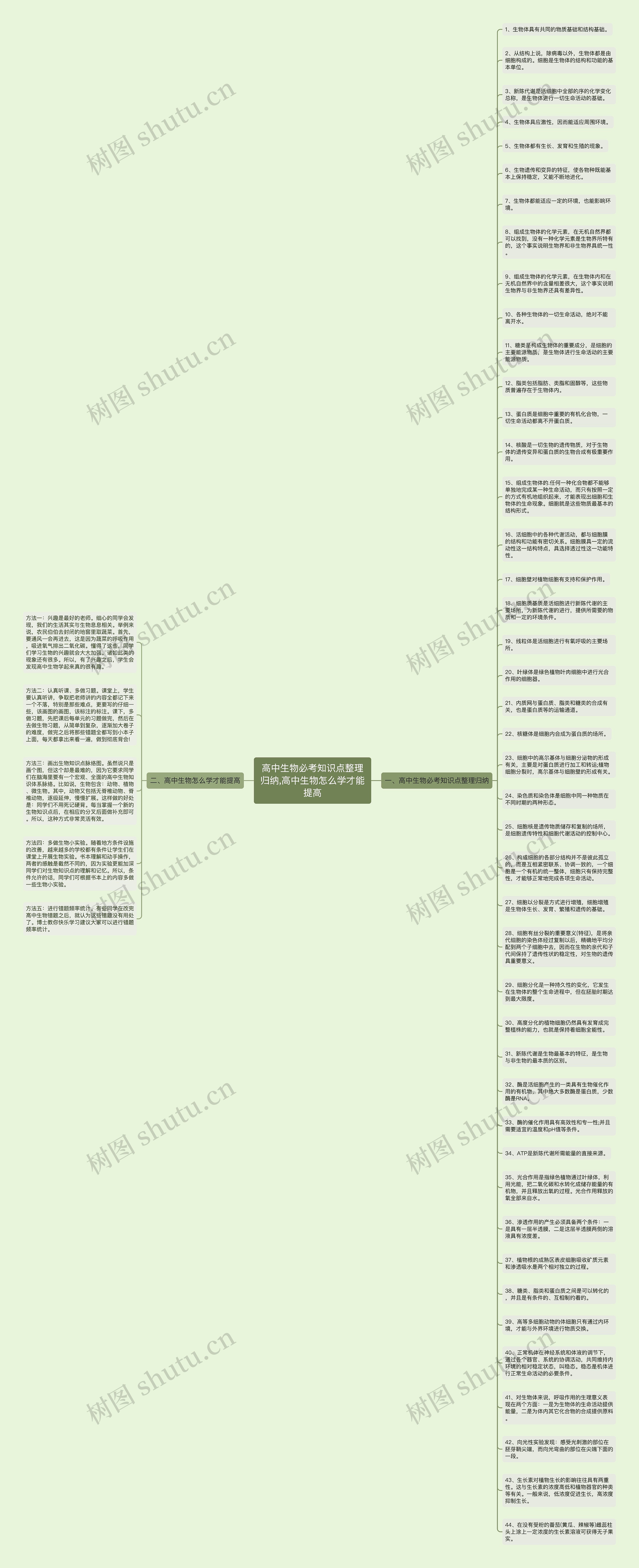 高中生物必考知识点整理归纳,高中生物怎么学才能提高思维导图