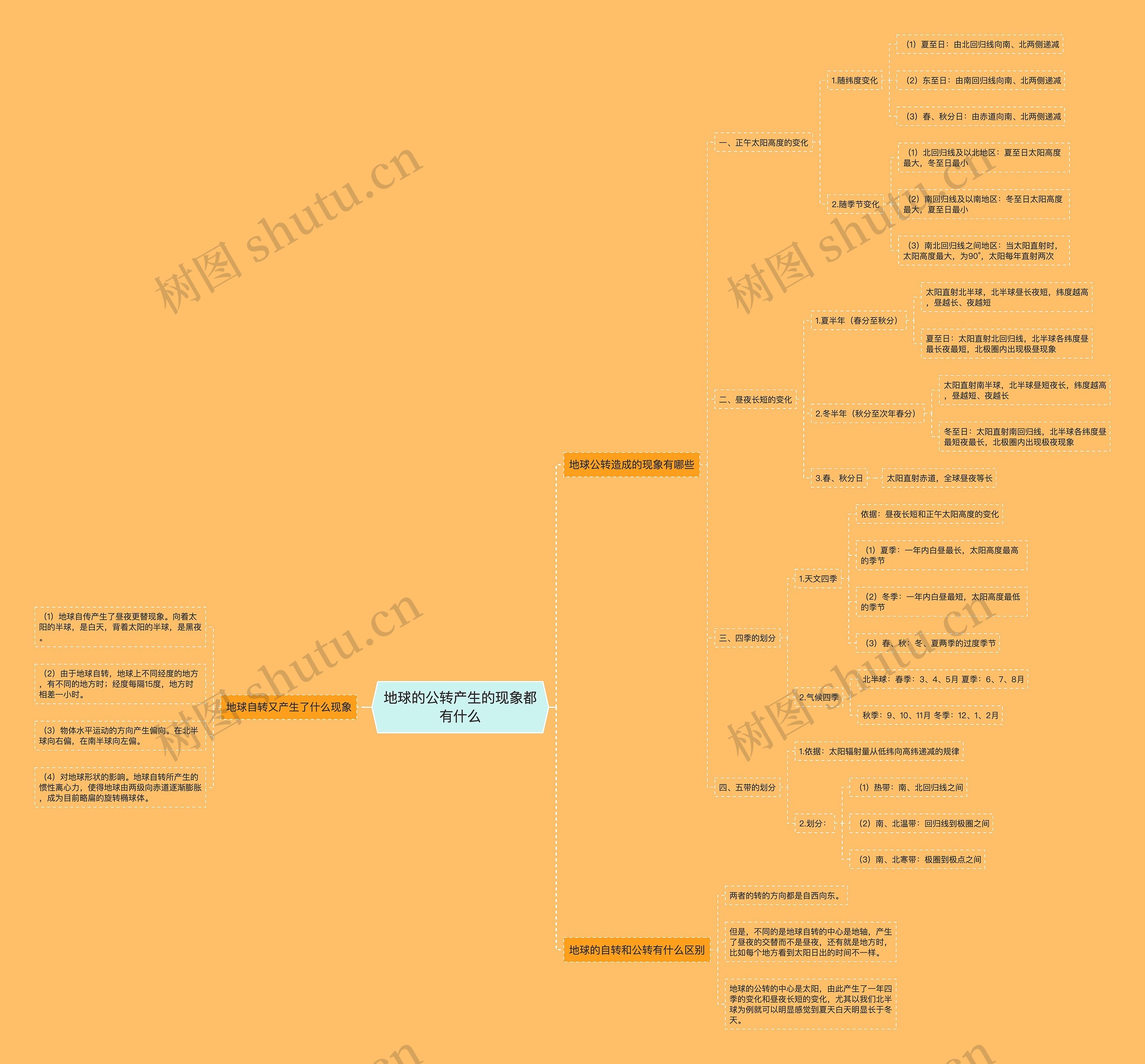 地球的公转产生的现象都有什么思维导图