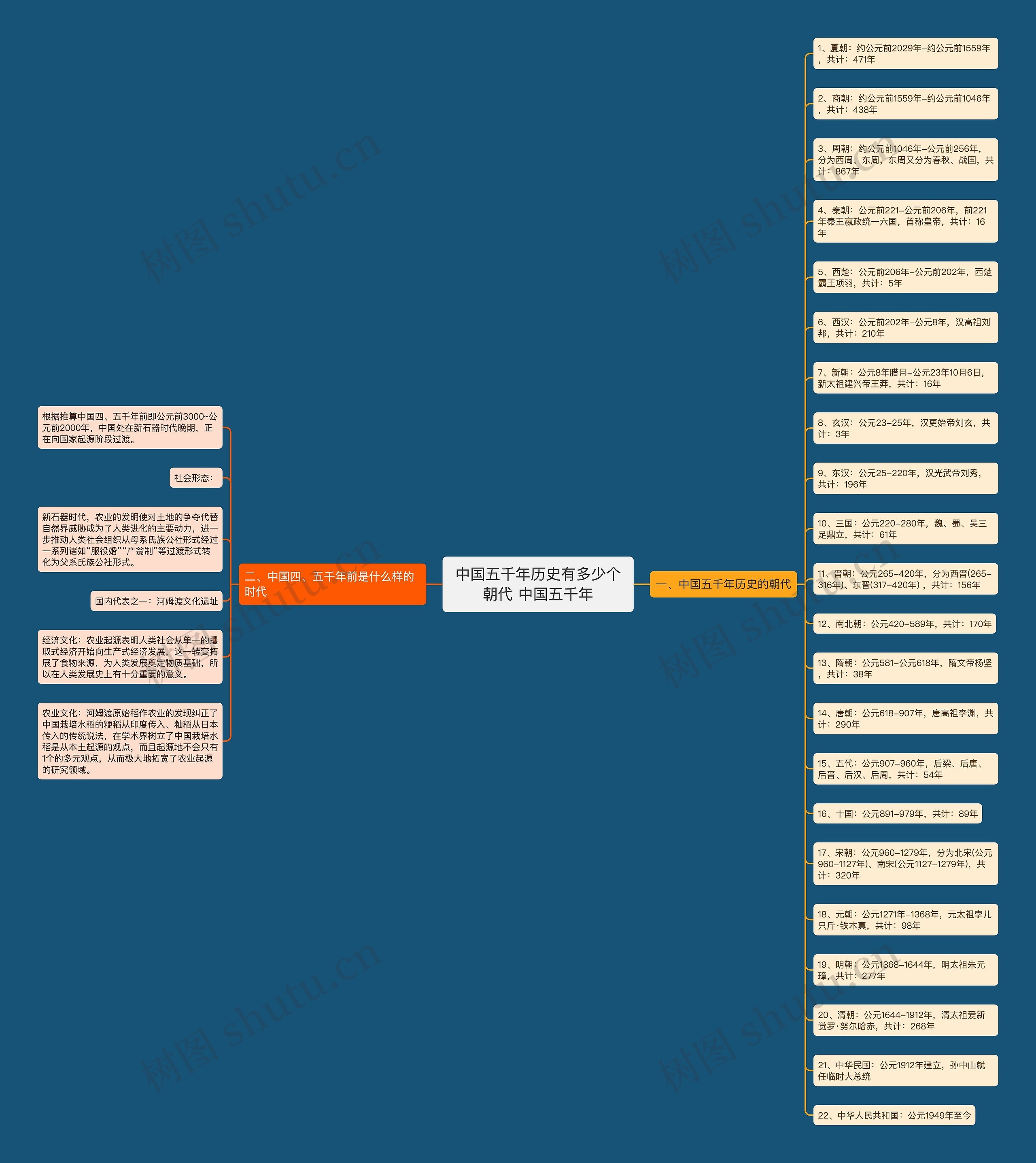 中国五千年历史有多少个朝代 中国五千年思维导图