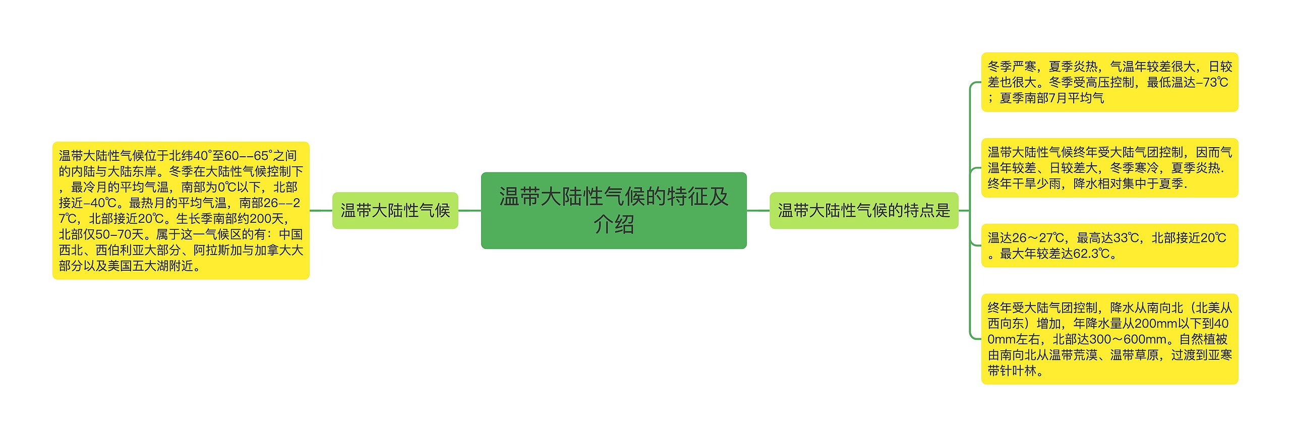 温带大陆性气候的特征及介绍思维导图