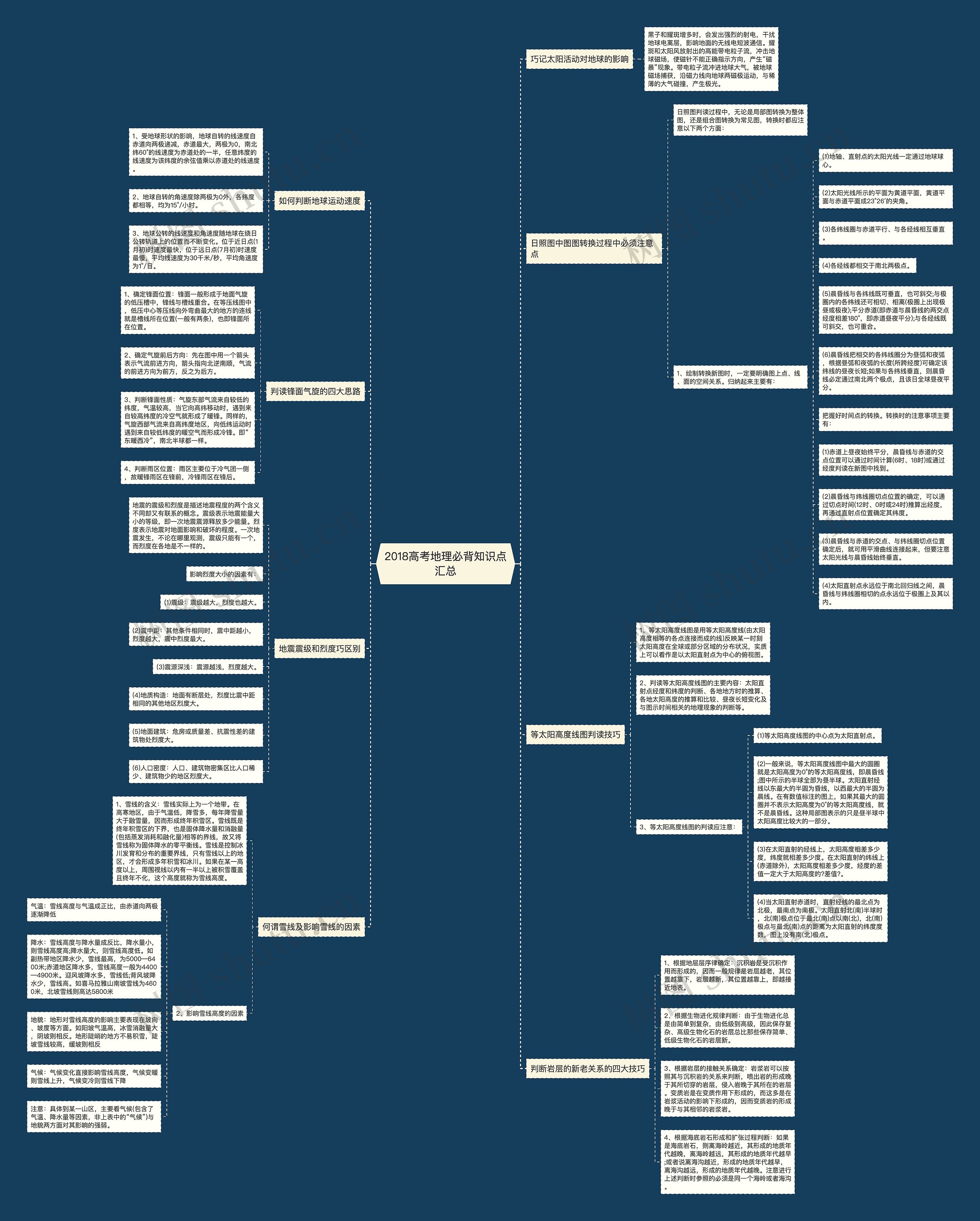 2018高考地理必背知识点汇总思维导图