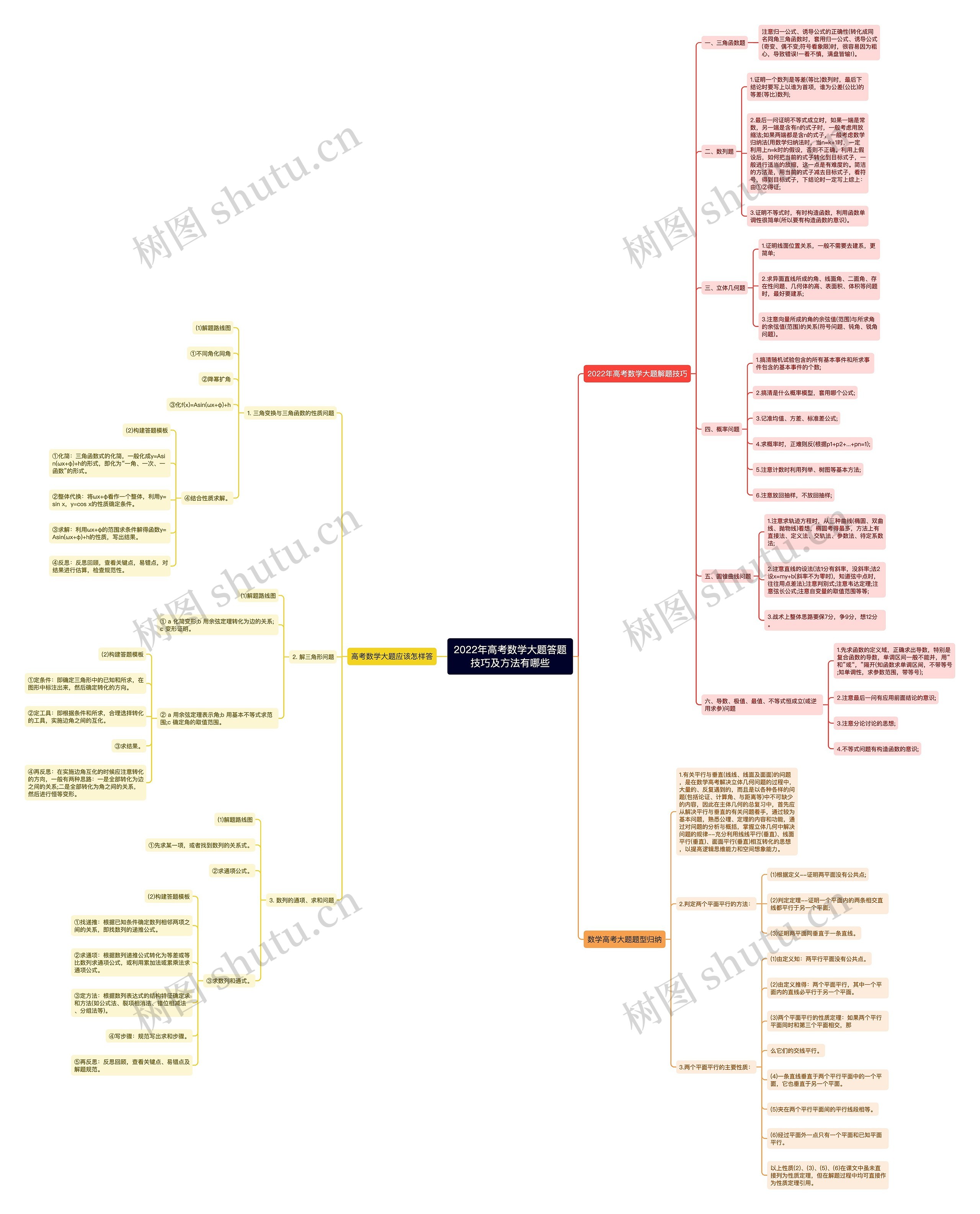 2022年高考数学大题答题技巧及方法有哪些思维导图