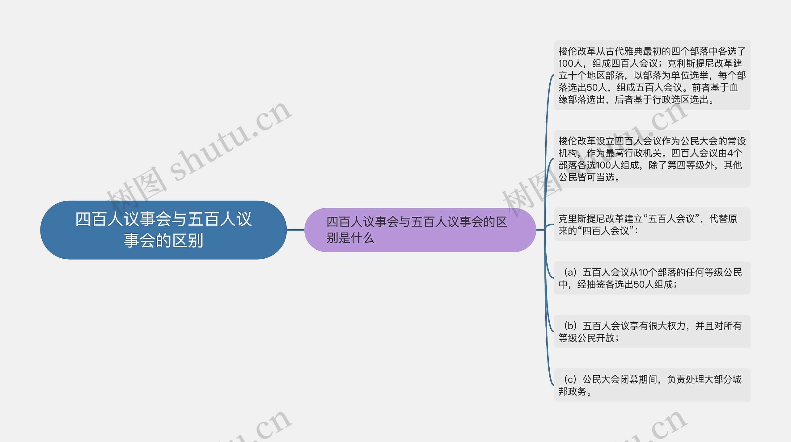 四百人议事会与五百人议事会的区别思维导图