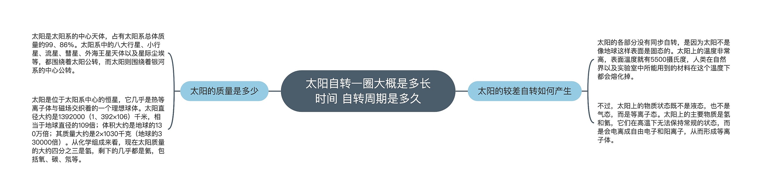 太阳自转一圈大概是多长时间 自转周期是多久