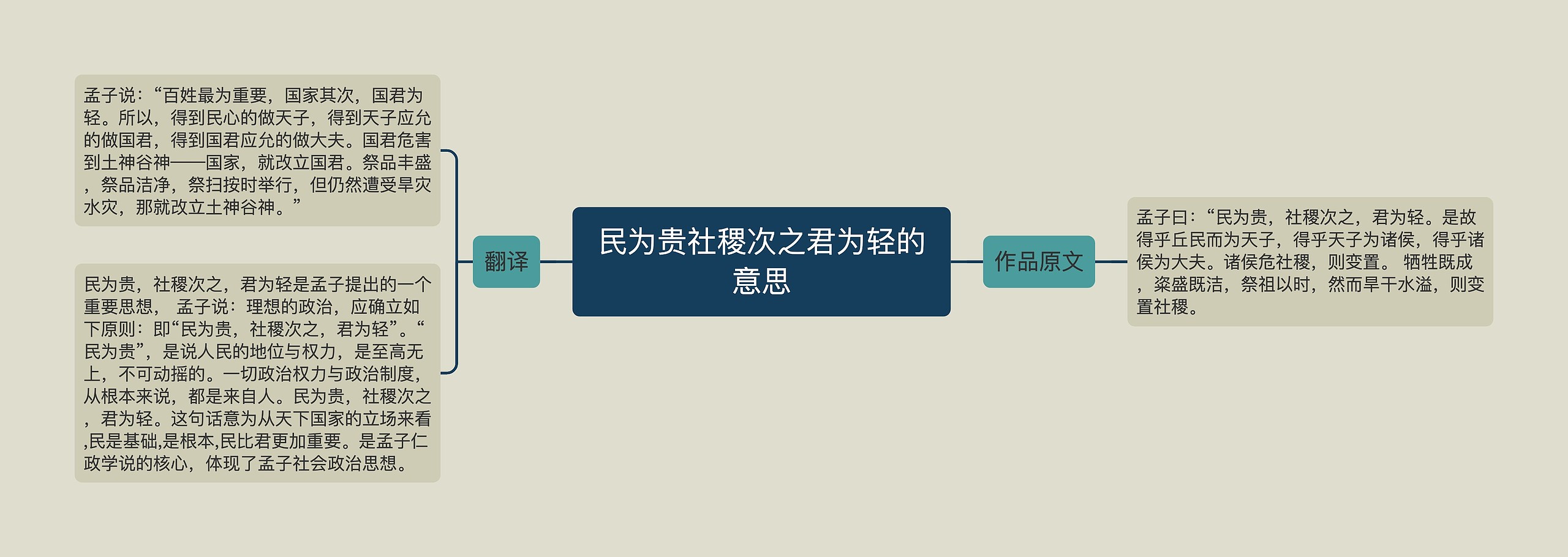 民为贵社稷次之君为轻的意思