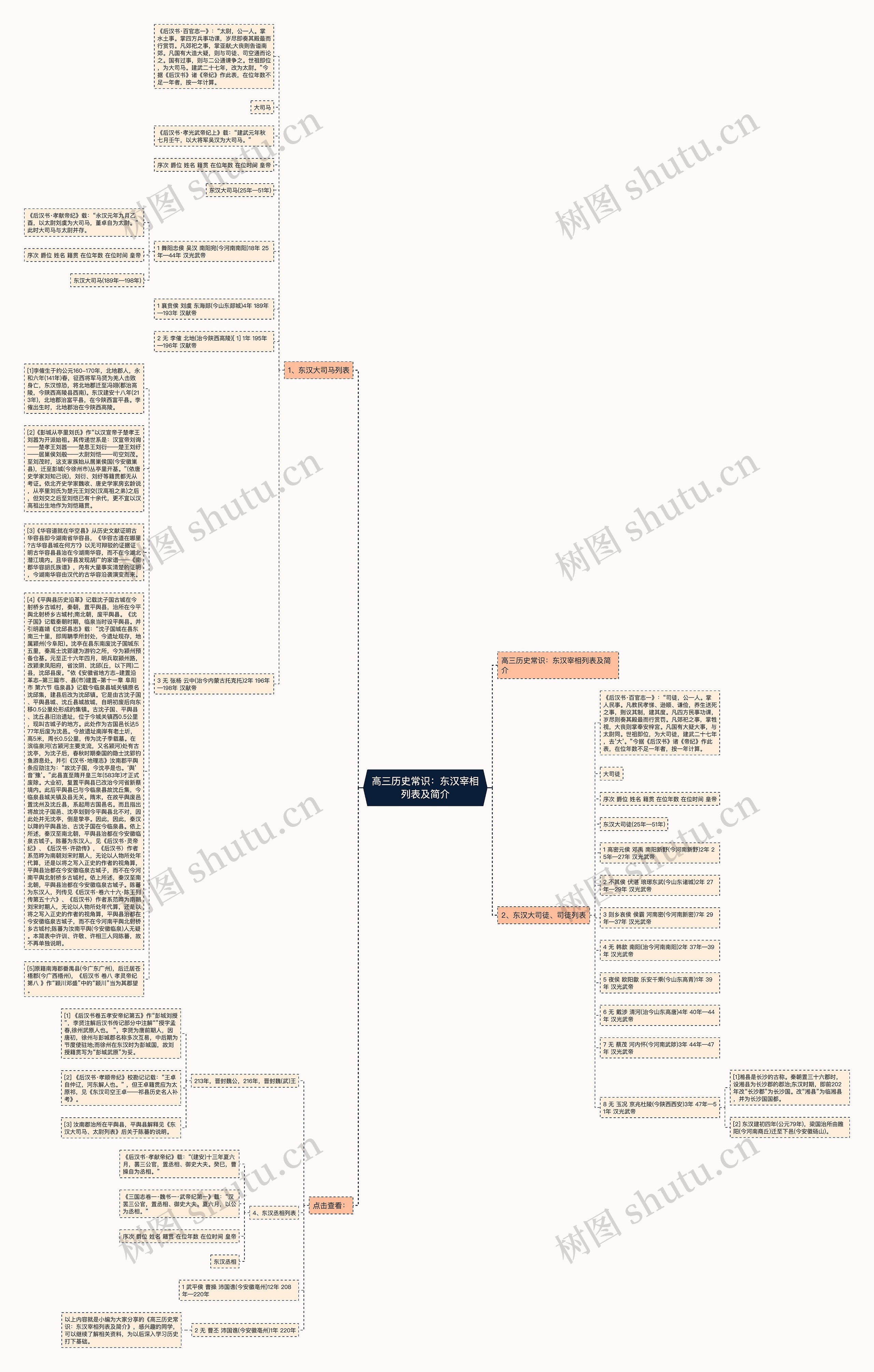 高三历史常识：东汉宰相列表及简介思维导图