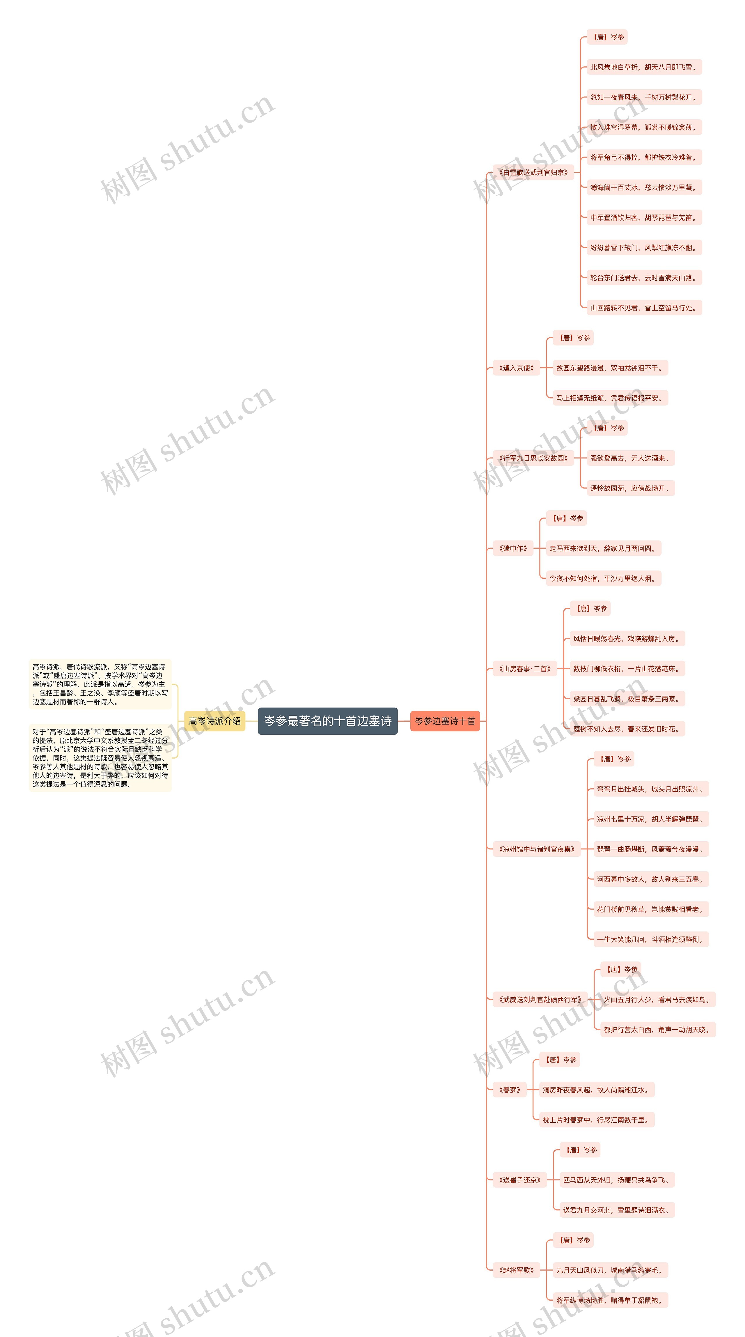 岑参最著名的十首边塞诗思维导图