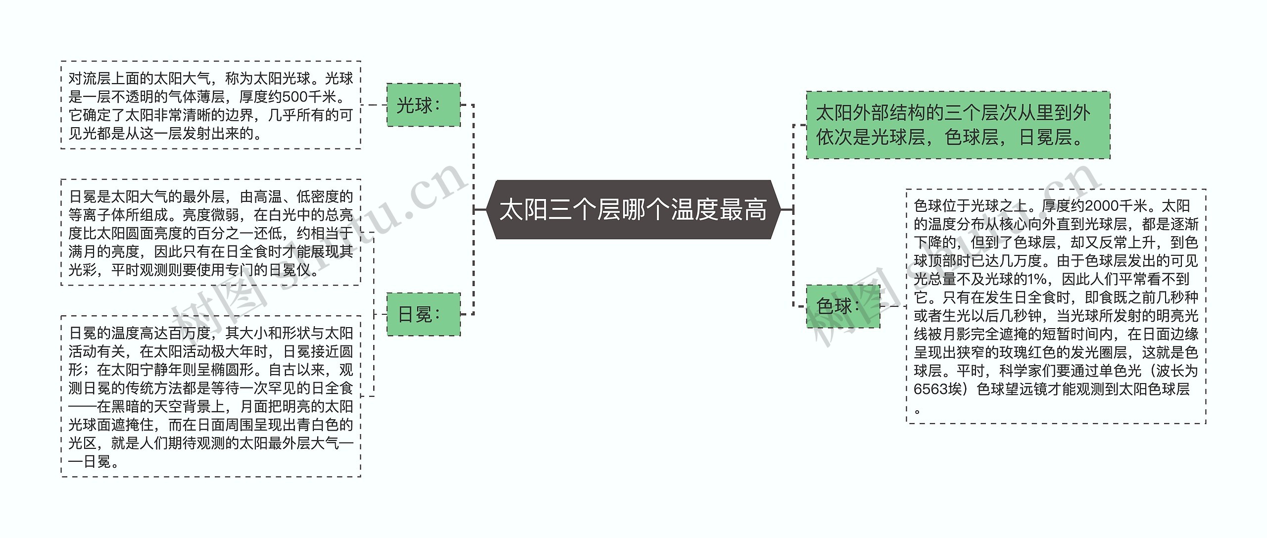 太阳三个层哪个温度最高