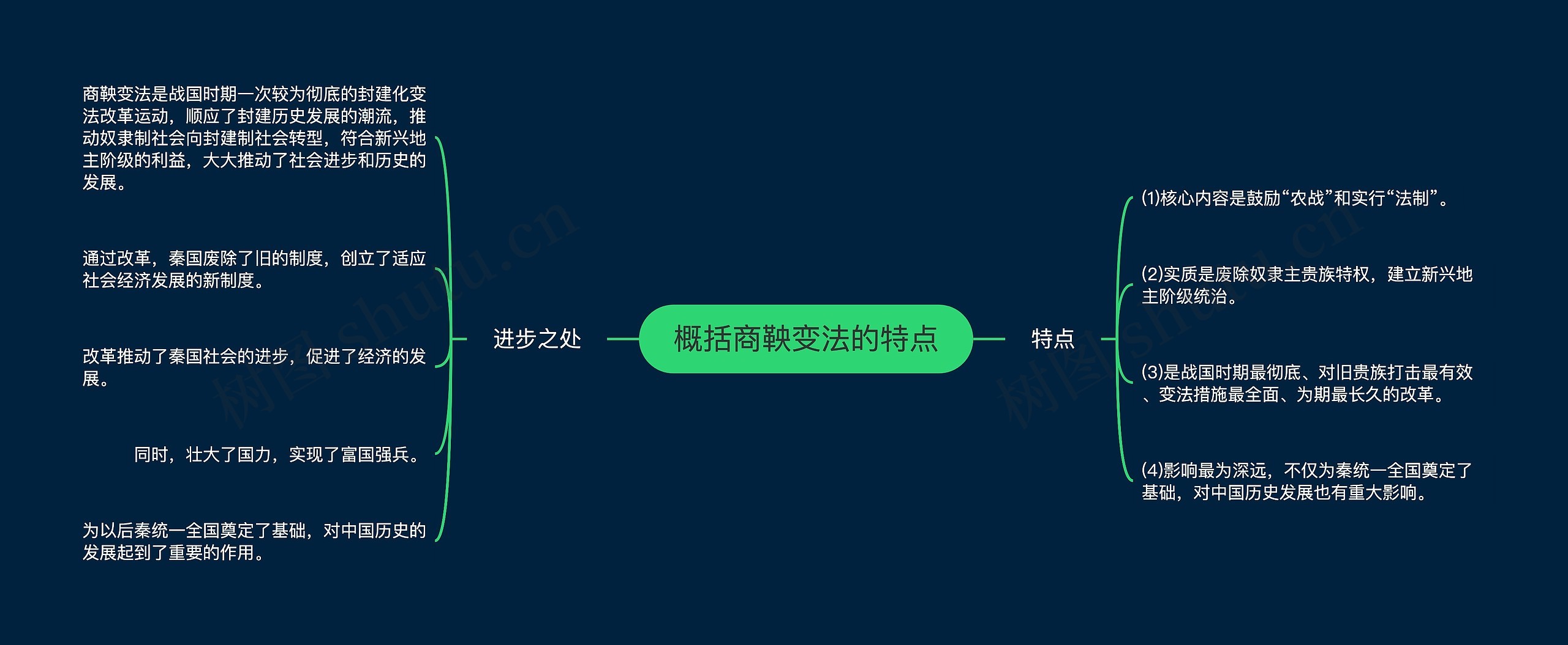 概括商鞅变法的特点思维导图