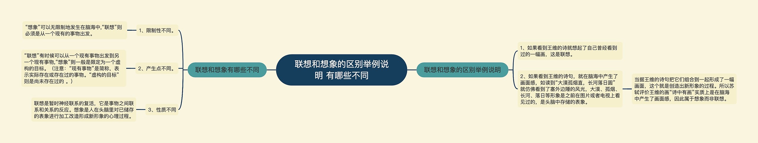 联想和想象的区别举例说明 有哪些不同