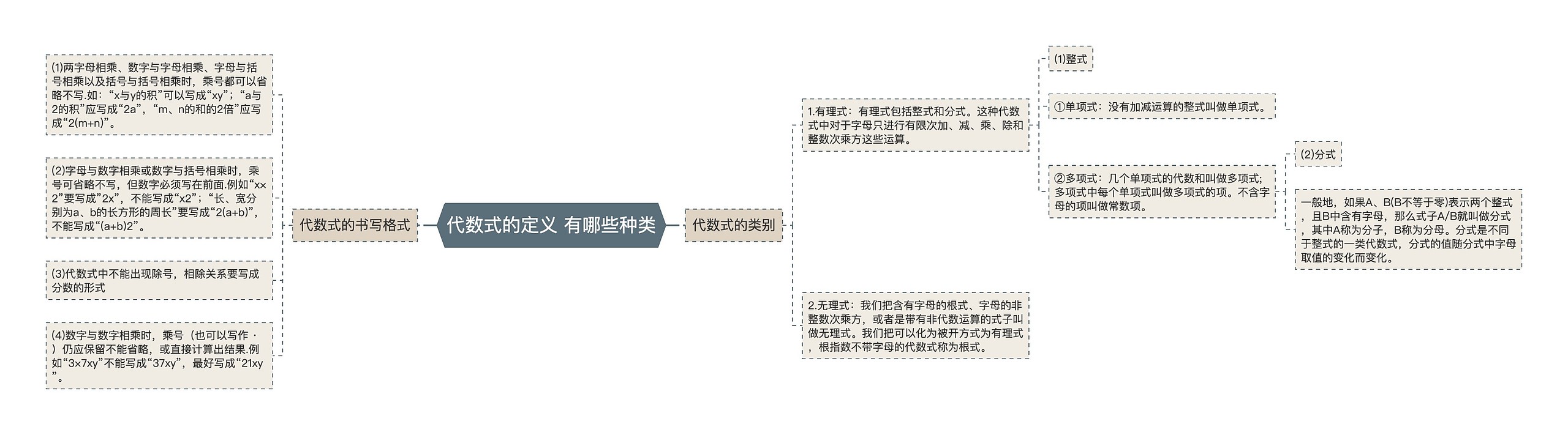 代数式的定义 有哪些种类思维导图