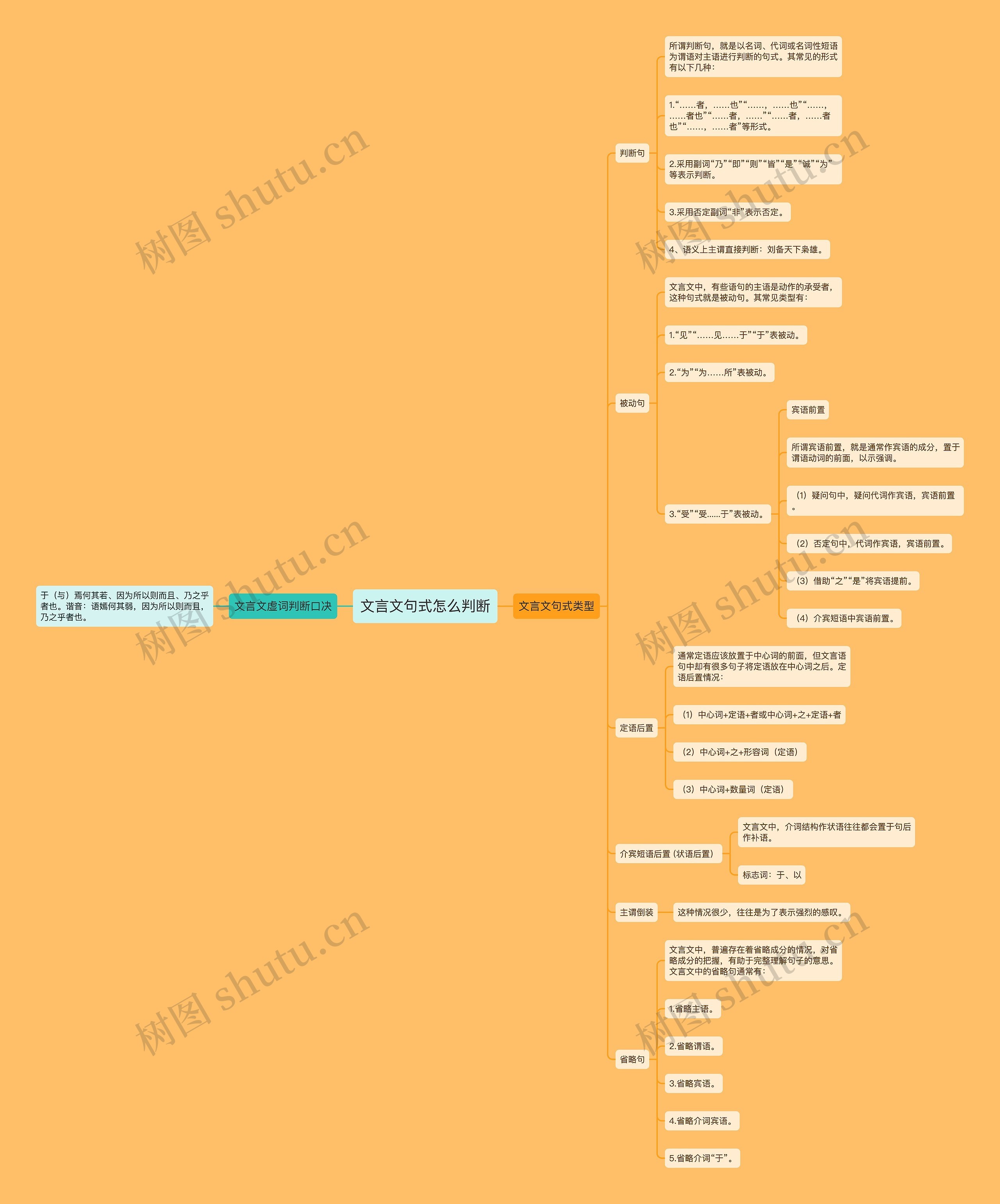 文言文句式怎么判断思维导图