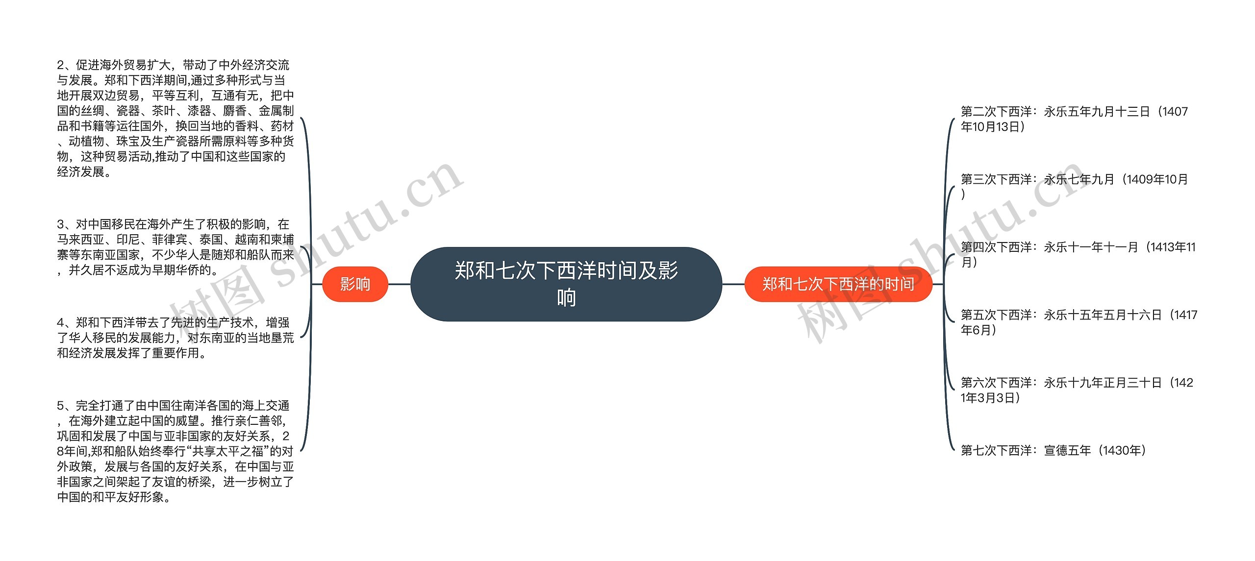 郑和七次下西洋时间及影响思维导图