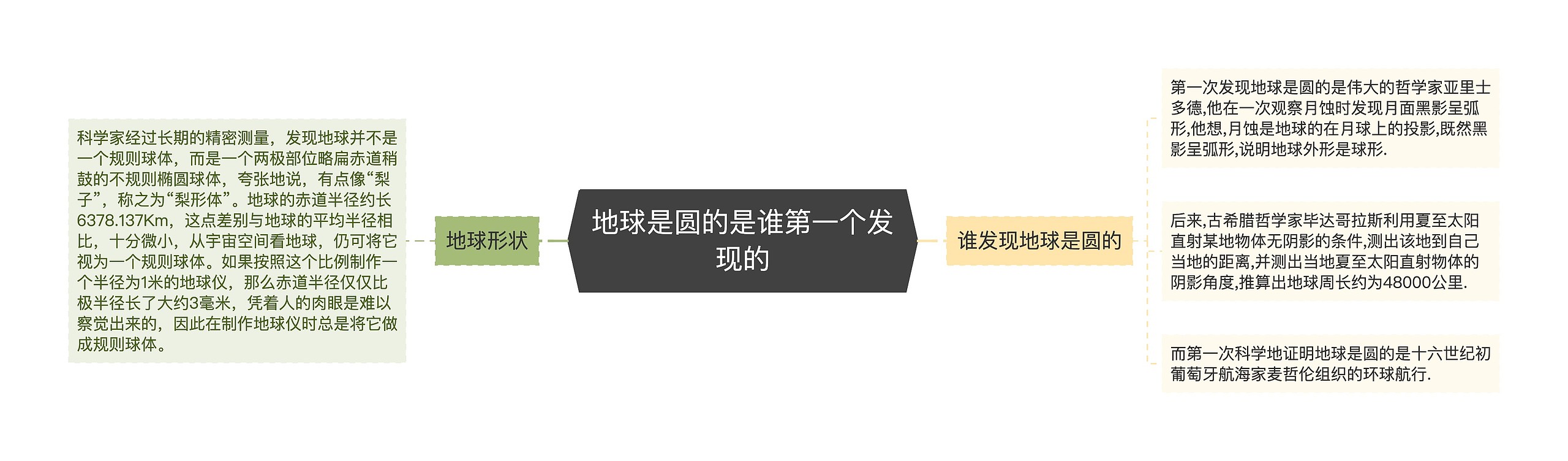 地球是圆的是谁第一个发现的思维导图